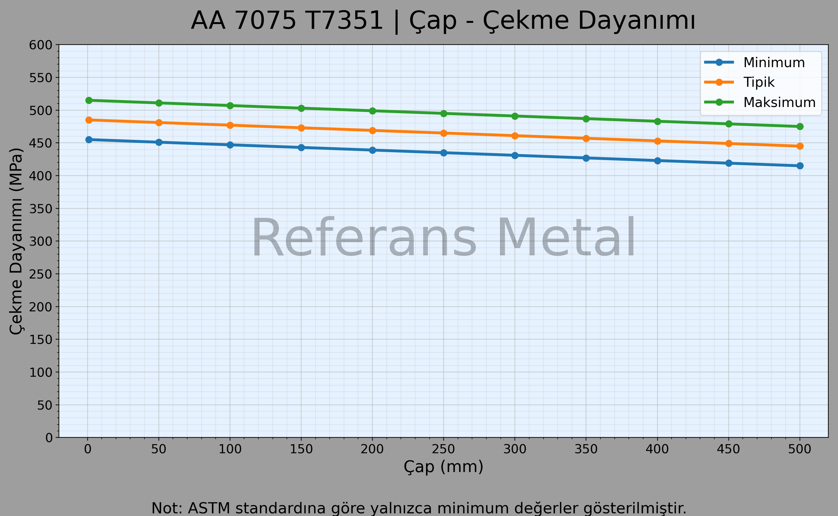 7075 T7351 Çap – Çekme Dayanımı Grafiği 7075 T7351 Çap – Çekme Dayanımı Grafiği