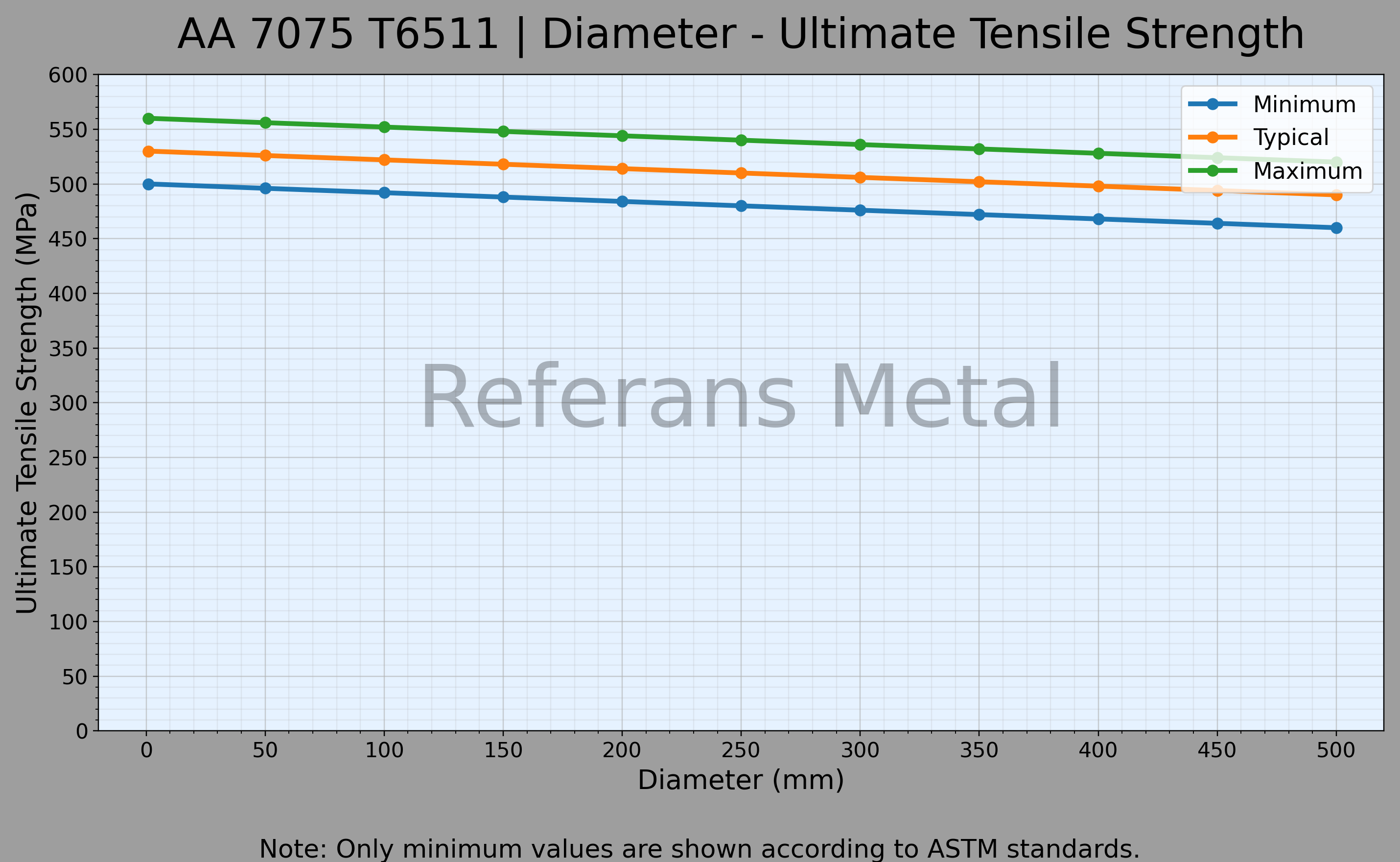 7075 T6511 Durchmesser – Zugfestigkeitsdiagramm 7075 T6511 Durchmesser – Zugfestigkeitsdiagramm
