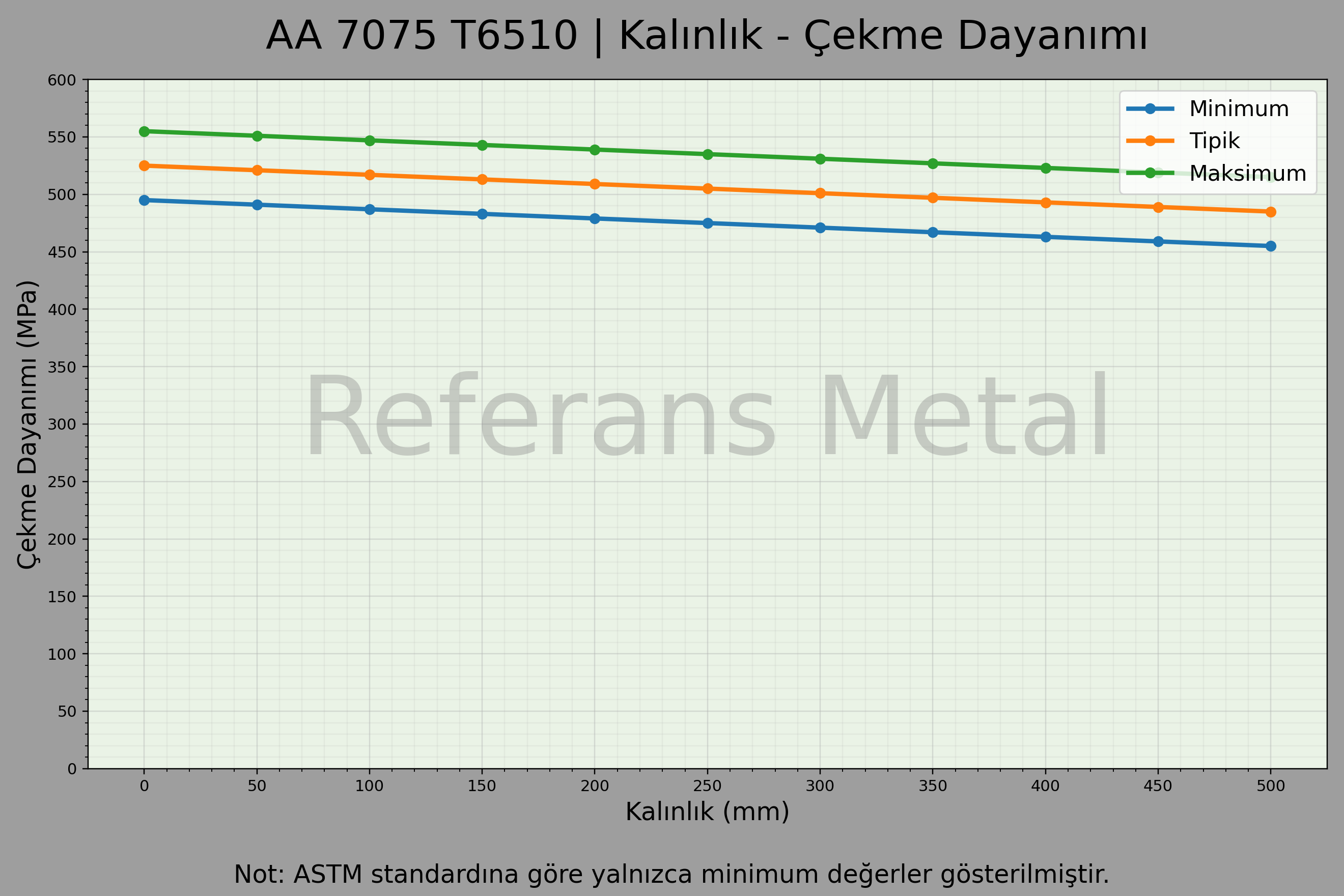 7075 T6510 Kalınlık – Çekme Dayanımı Grafiği 7075 T6510 Kalınlık – Çekme Dayanımı Grafiği