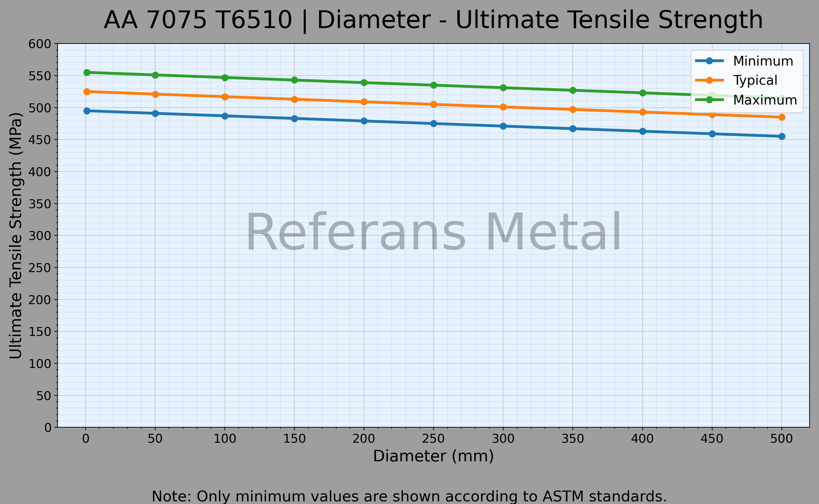 7075 T6510 Diameter – Ultimate Tensile Strength Graph 7075 T6510 Diameter – Ultimate Tensile Strength Graph