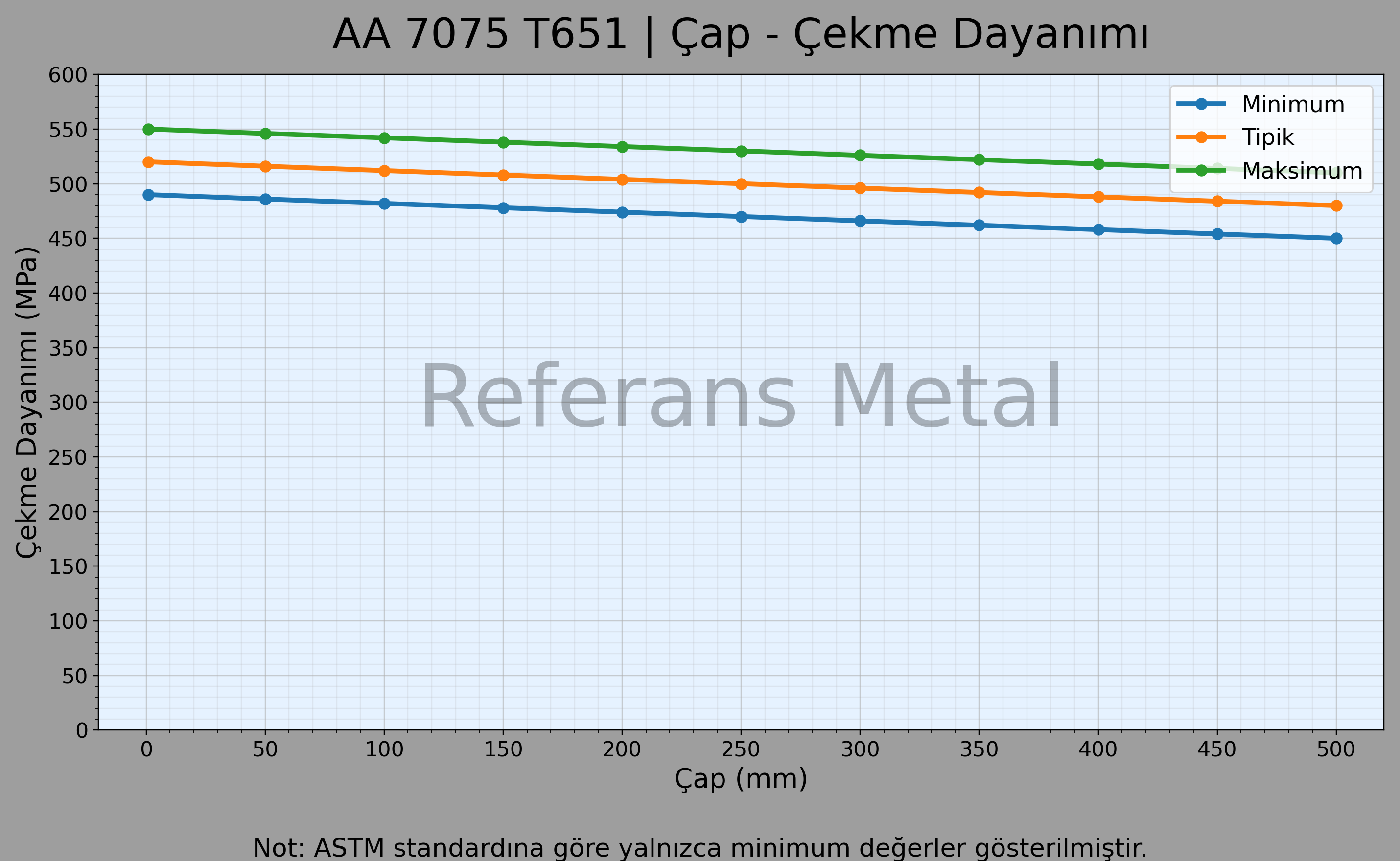 7075 T651 Çap – Çekme Dayanımı Grafiği 7075 T651 Çap – Çekme Dayanımı Grafiği