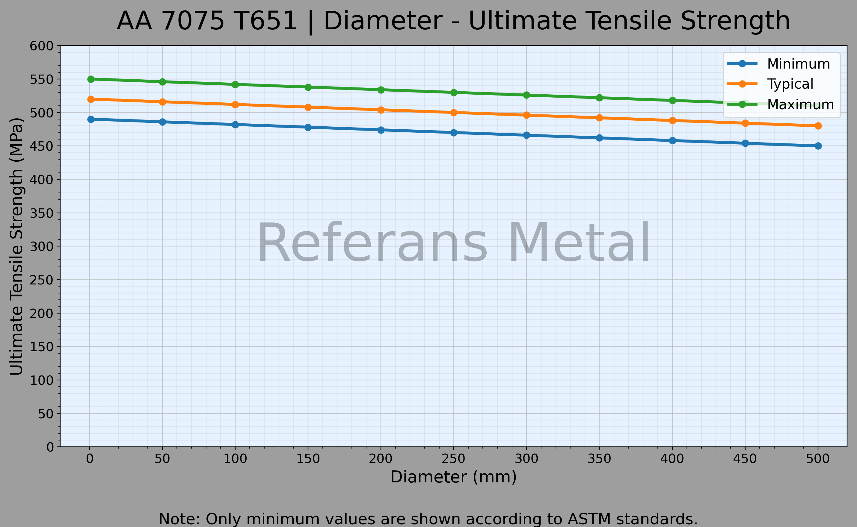 7075 T651 Durchmesser – Zugfestigkeitsdiagramm 7075 T651 Durchmesser – Zugfestigkeitsdiagramm