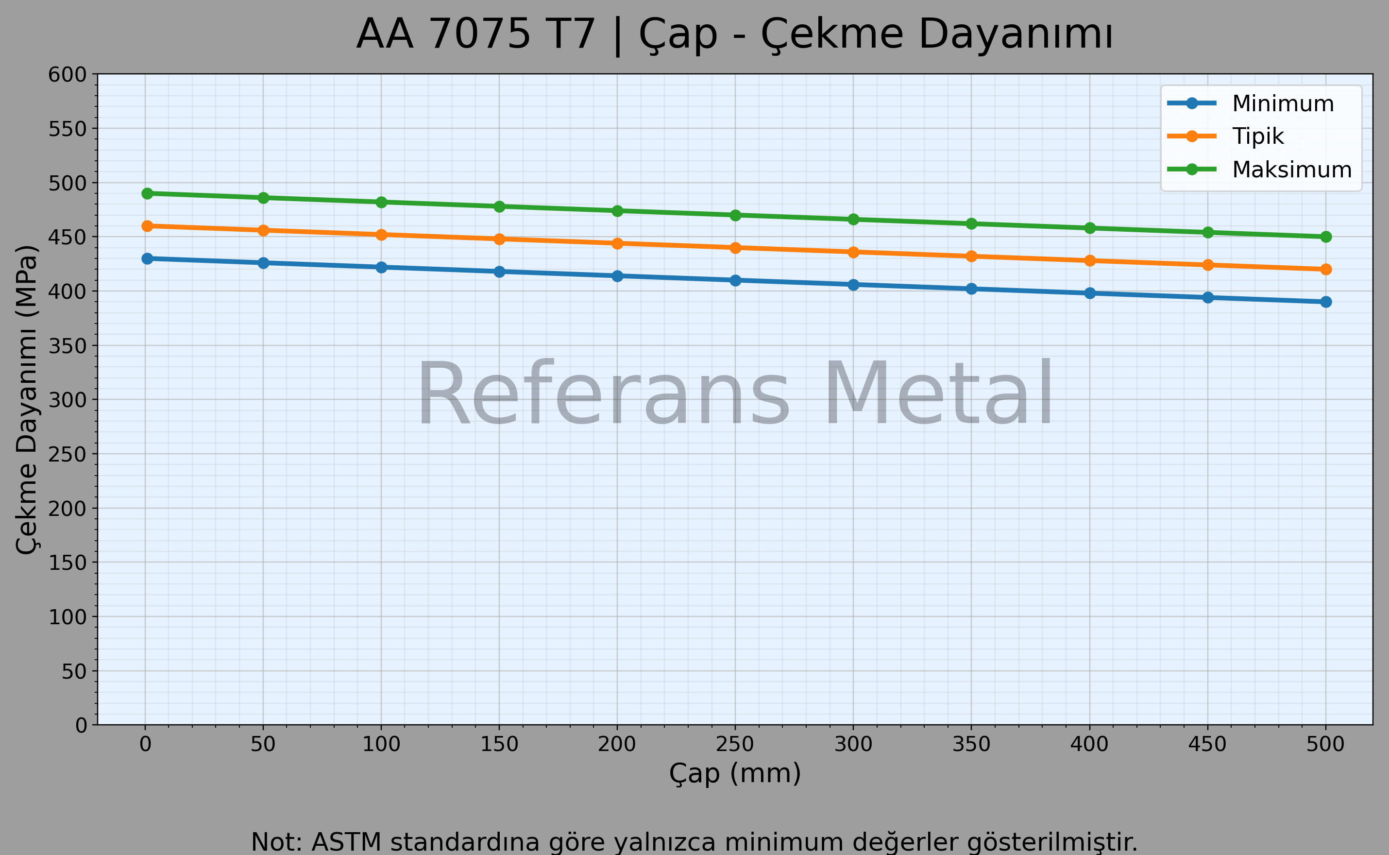 7075 T7 Çap – Çekme Dayanımı Grafiği 7075 T7 Çap – Çekme Dayanımı Grafiği