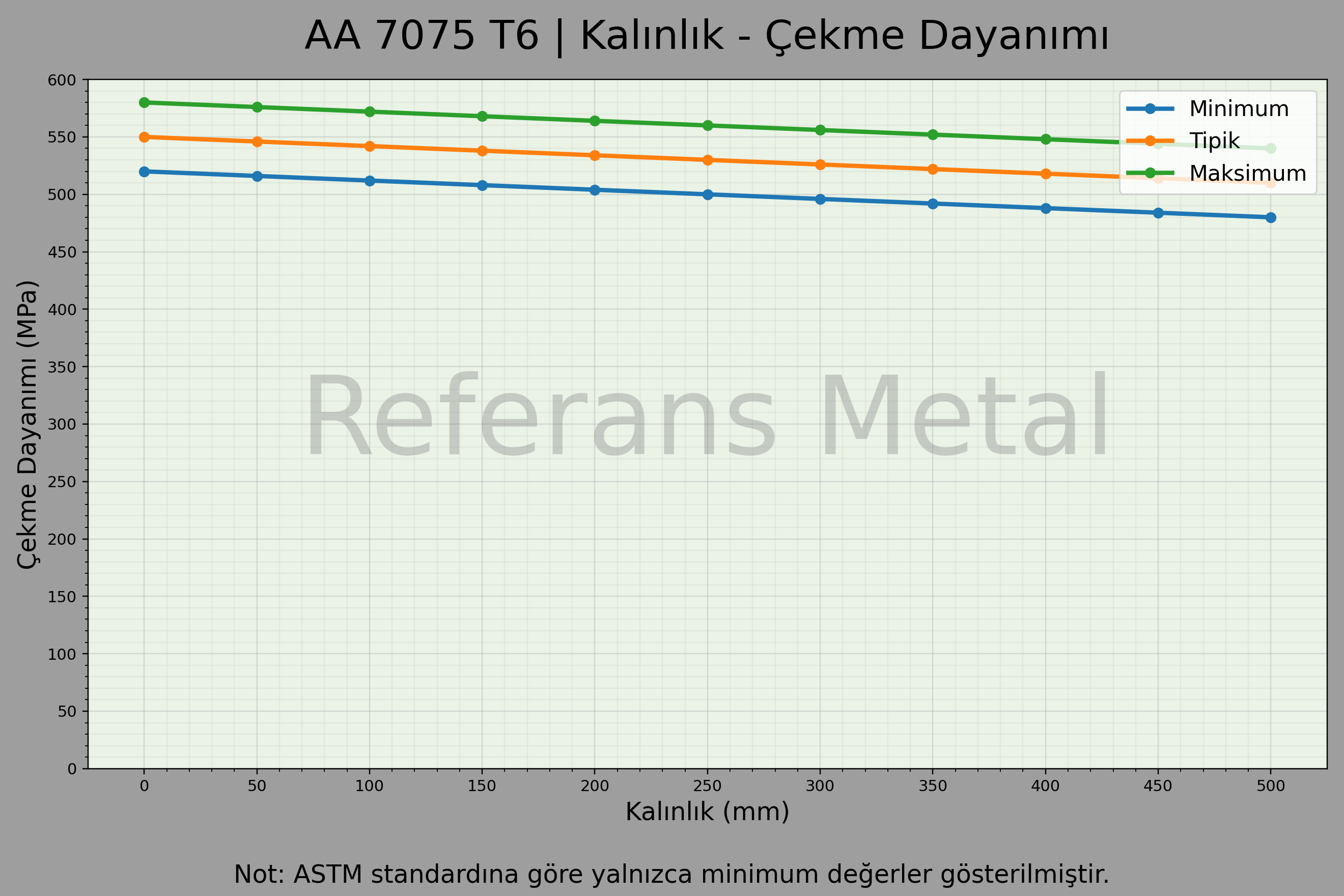 7075 T6 Kalınlık – Çekme Dayanımı Grafiği 7075 T6 Kalınlık – Çekme Dayanımı Grafiği
