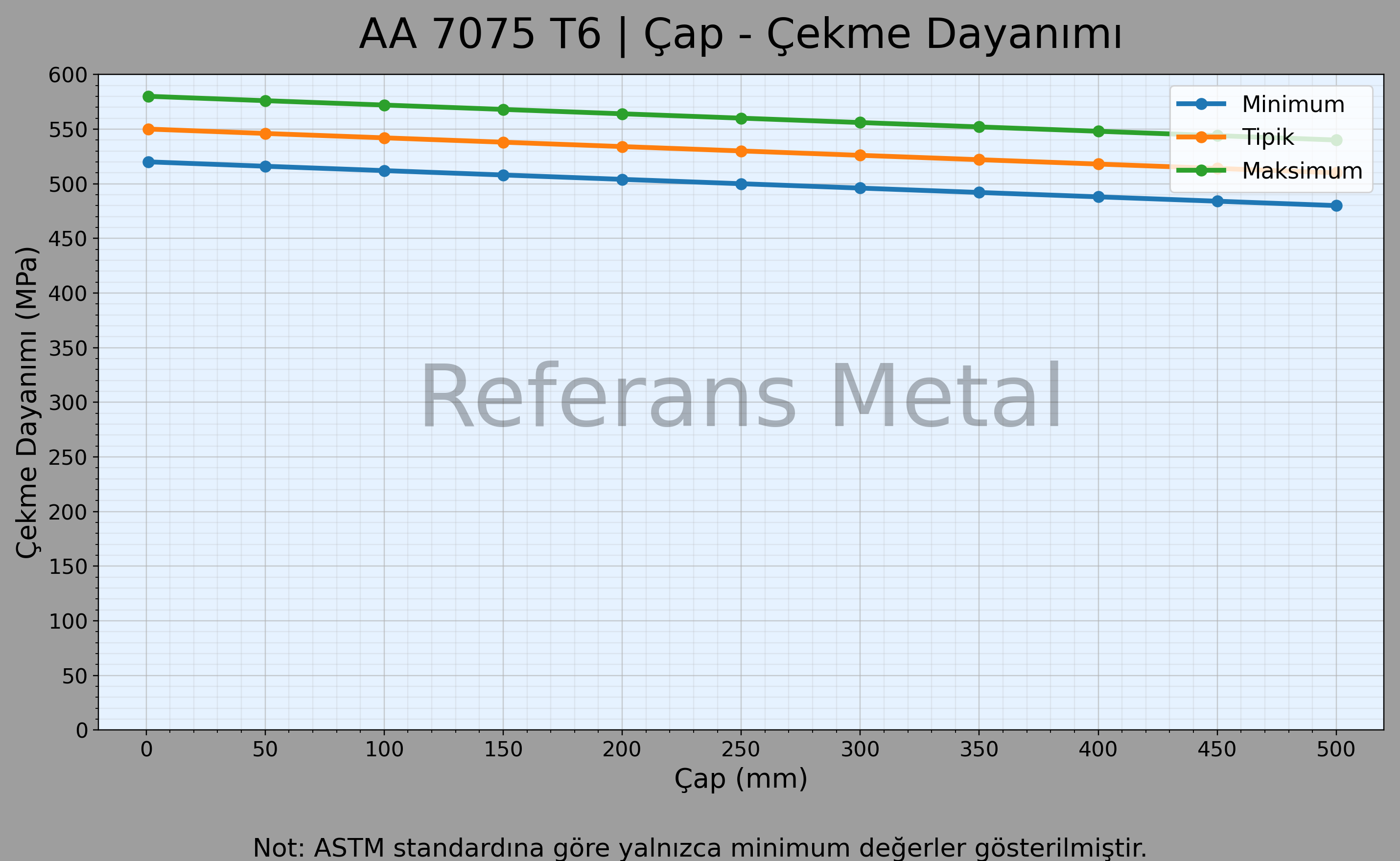 7075 T6 Çap – Çekme Dayanımı Grafiği 7075 T6 Çap – Çekme Dayanımı Grafiği