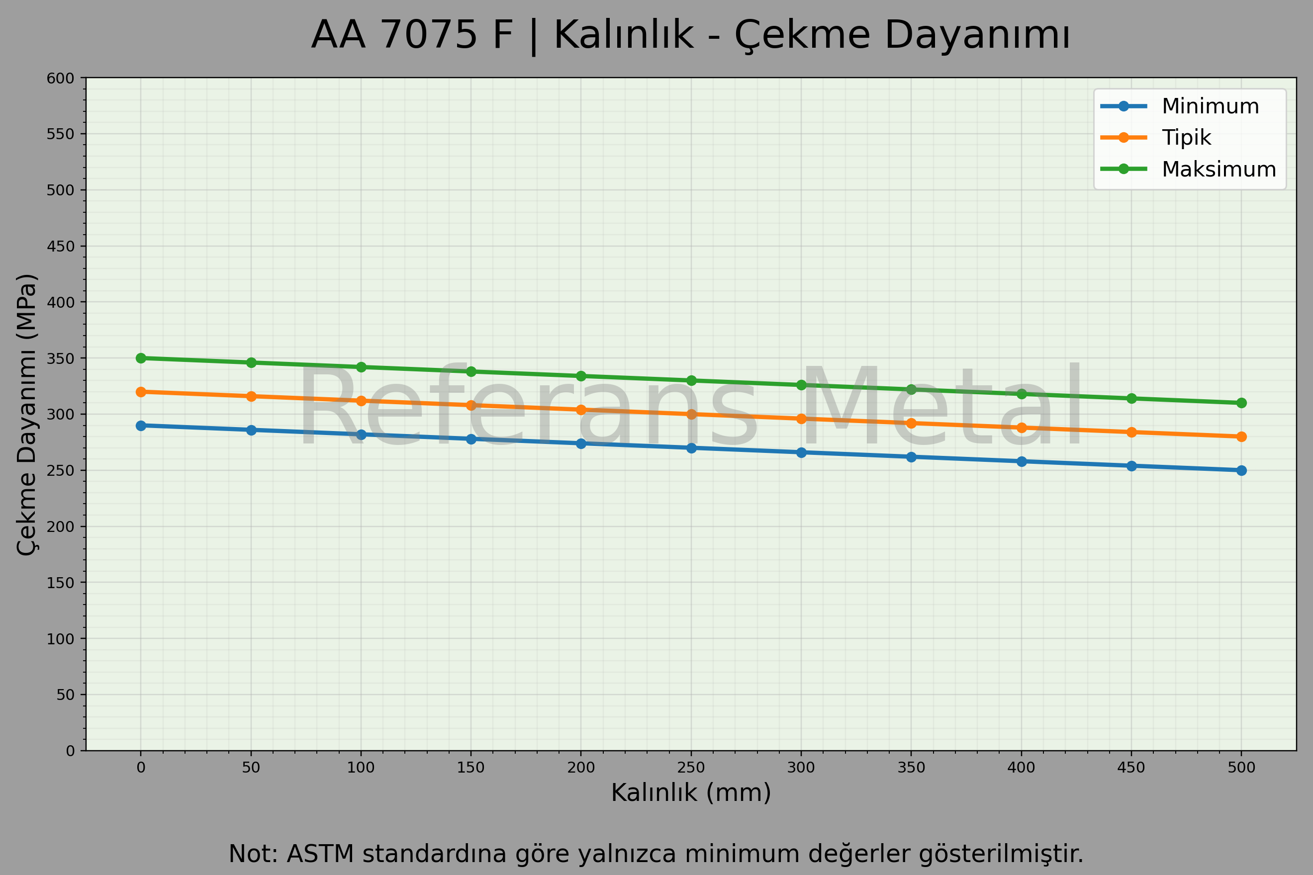 7075 F Kalınlık – Çekme Dayanımı Grafiği 7075 F Kalınlık – Çekme Dayanımı Grafiği