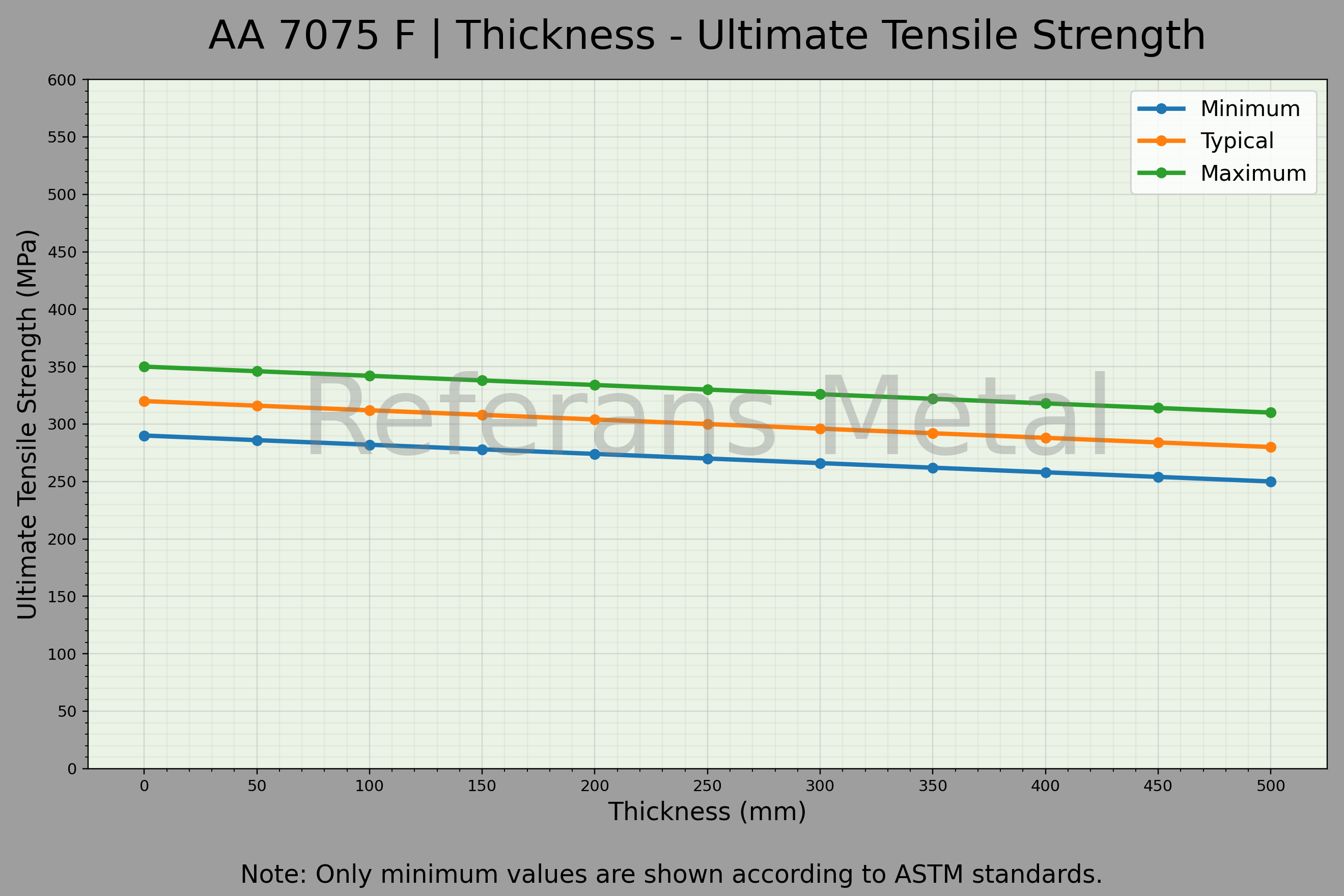 7075 F Dicke – Zugfestigkeitsdiagramm 7075 F Dicke – Zugfestigkeitsdiagramm