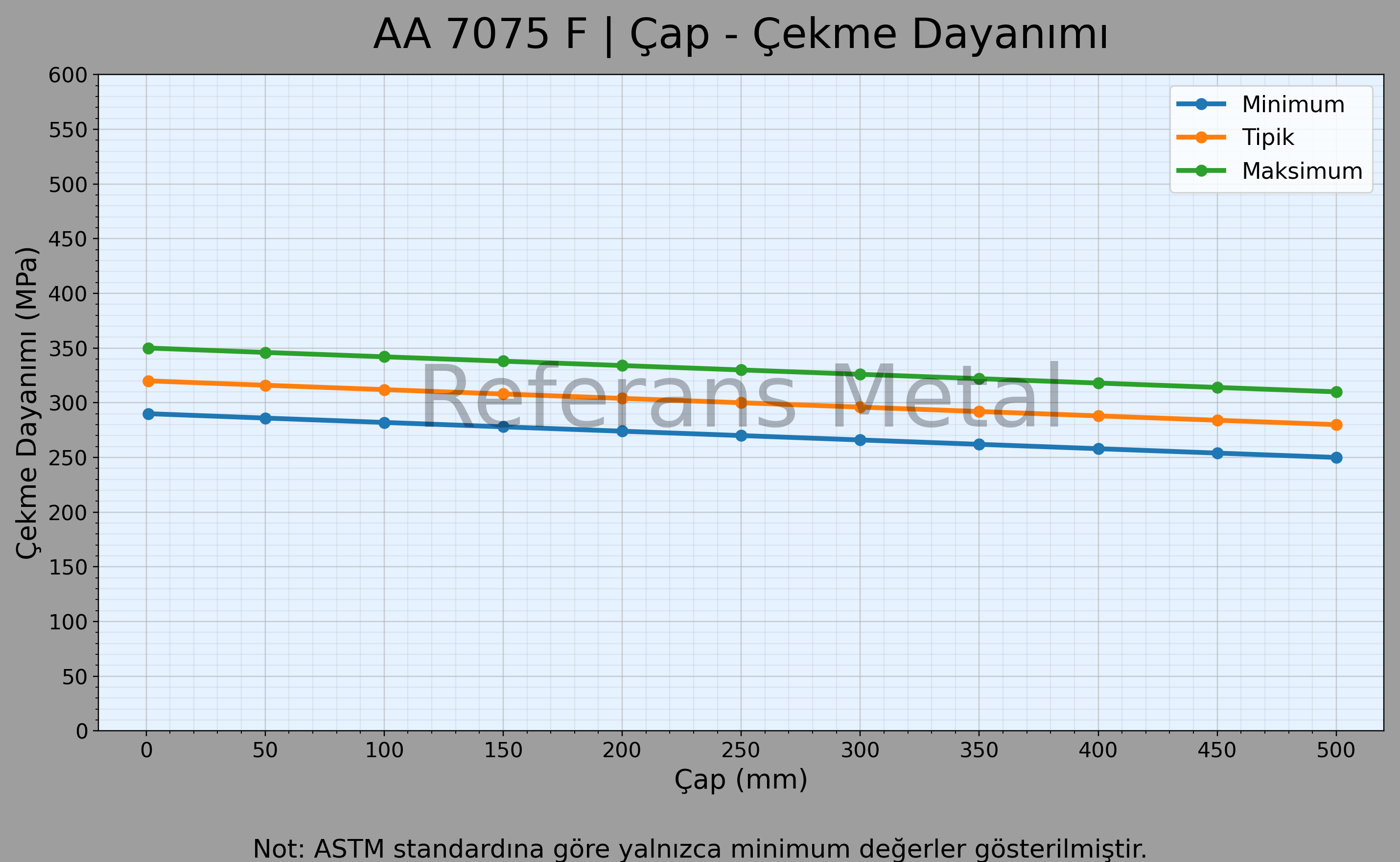 7075 F Çap – Çekme Dayanımı Grafiği 7075 F Çap – Çekme Dayanımı Grafiği