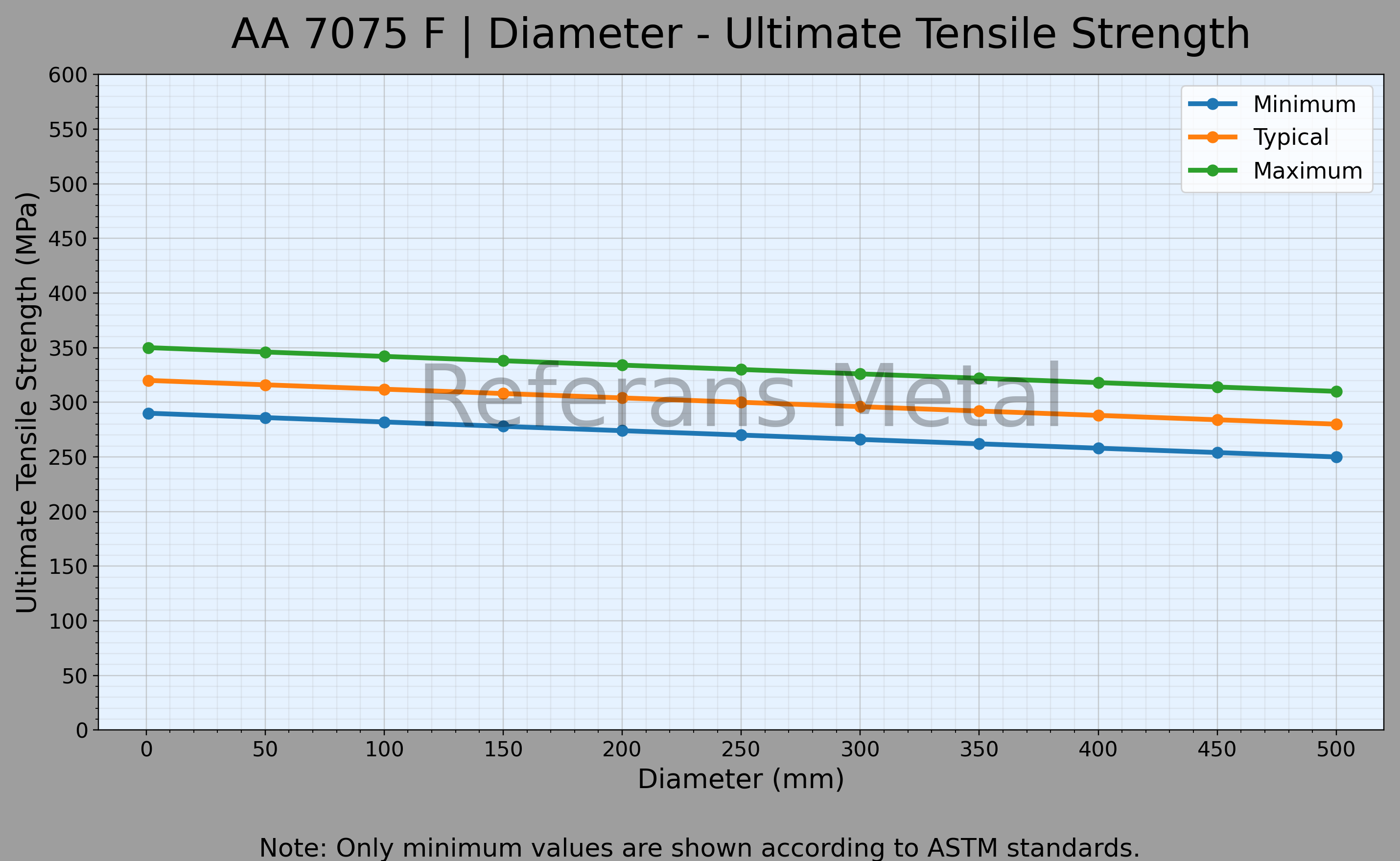 7075 F Durchmesser – Zugfestigkeitsdiagramm 7075 F Durchmesser – Zugfestigkeitsdiagramm