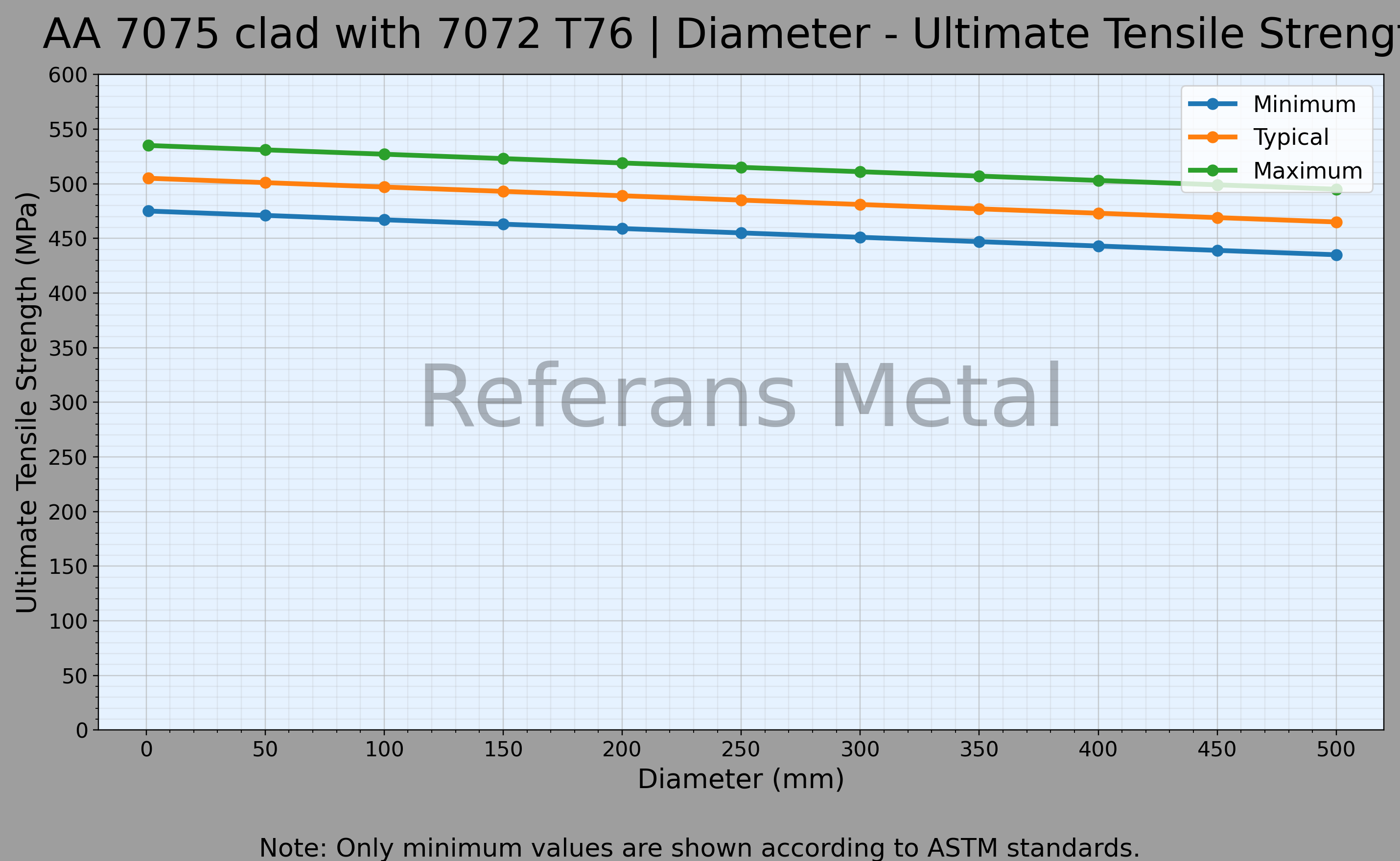 7075 clad with 7072 T76 Durchmesser – Zugfestigkeitsdiagramm 7075 clad with 7072 T76 Durchmesser – Zugfestigkeitsdiagramm