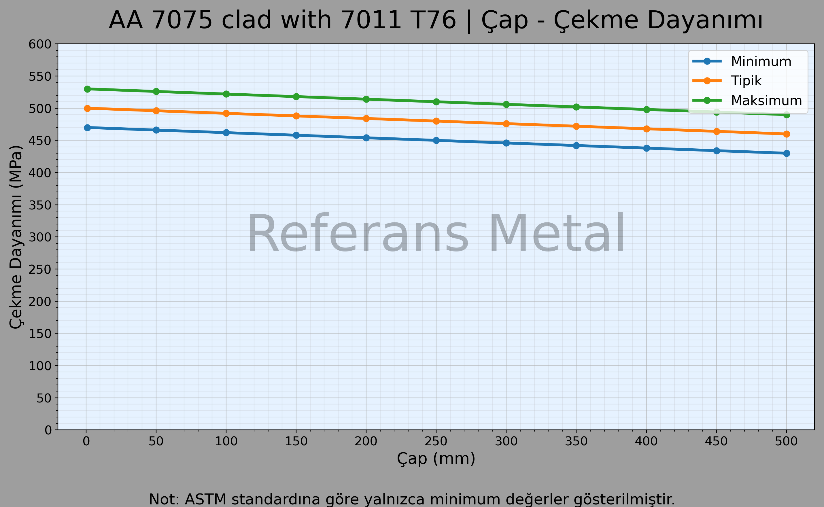 7075 clad with 7011 T76 Çap – Çekme Dayanımı Grafiği 7075 clad with 7011 T76 Çap – Çekme Dayanımı Grafiği
