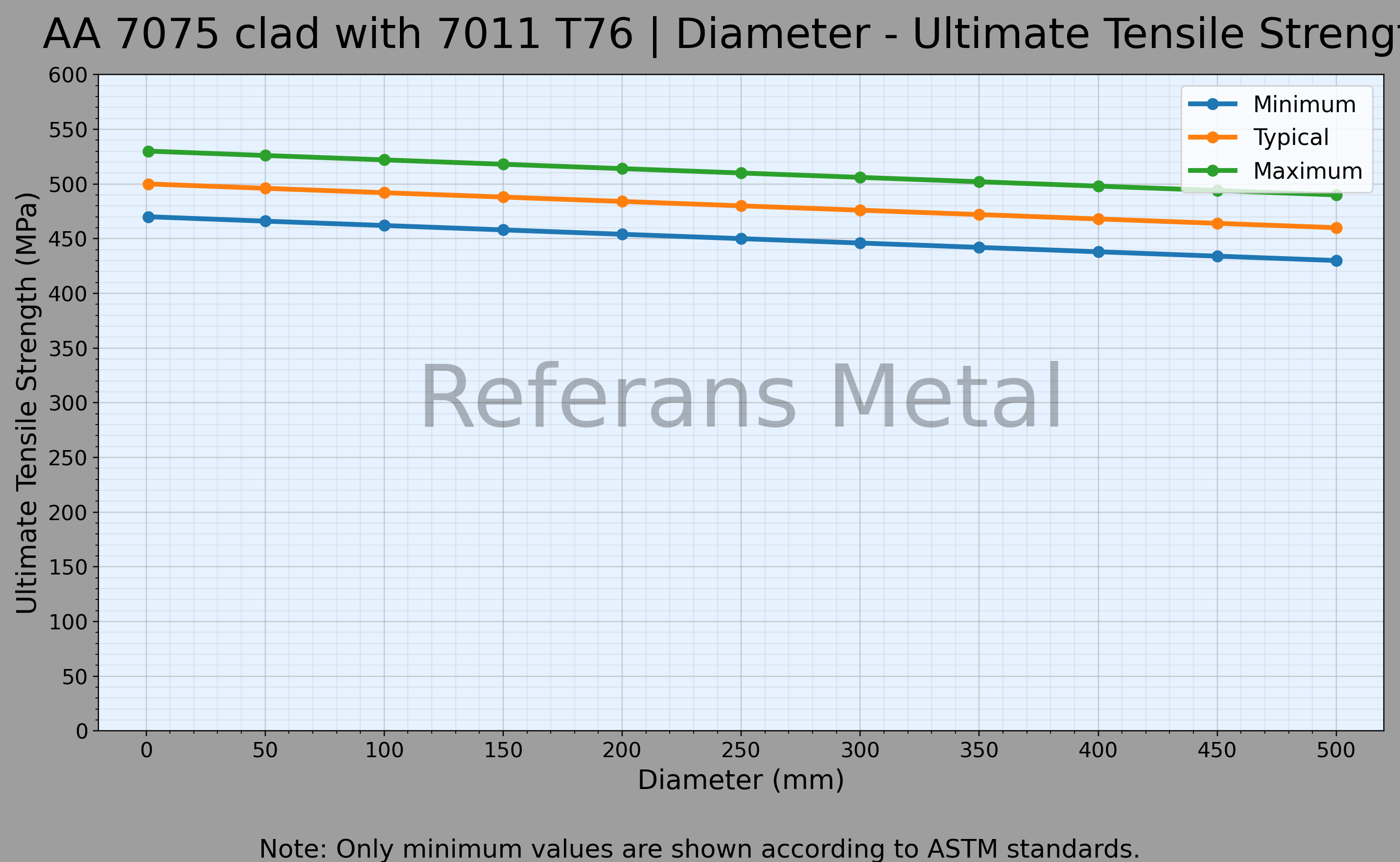 7075 clad with 7011 T76 Durchmesser – Zugfestigkeitsdiagramm 7075 clad with 7011 T76 Durchmesser – Zugfestigkeitsdiagramm