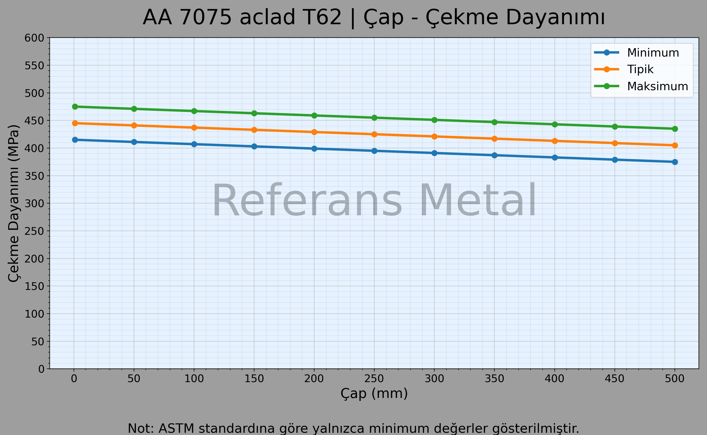 7075 aclad T62 Çap – Çekme Dayanımı Grafiği 7075 aclad T62 Çap – Çekme Dayanımı Grafiği