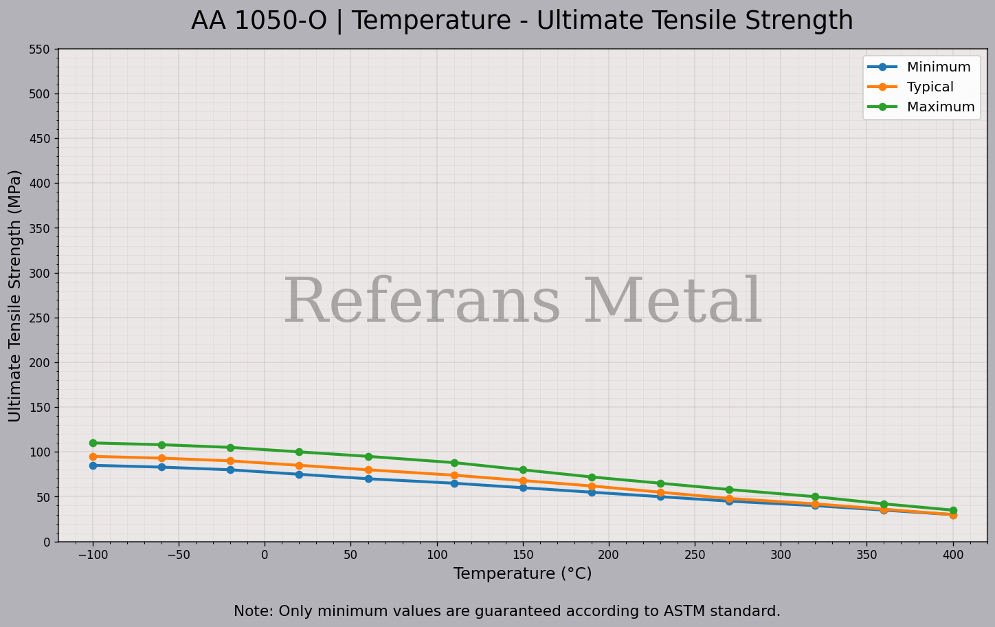 1050 O درجة الحرارة – مخطط مقاومة الشد القصوى 1050 O درجة الحرارة – مخطط مقاومة الشد القصوى