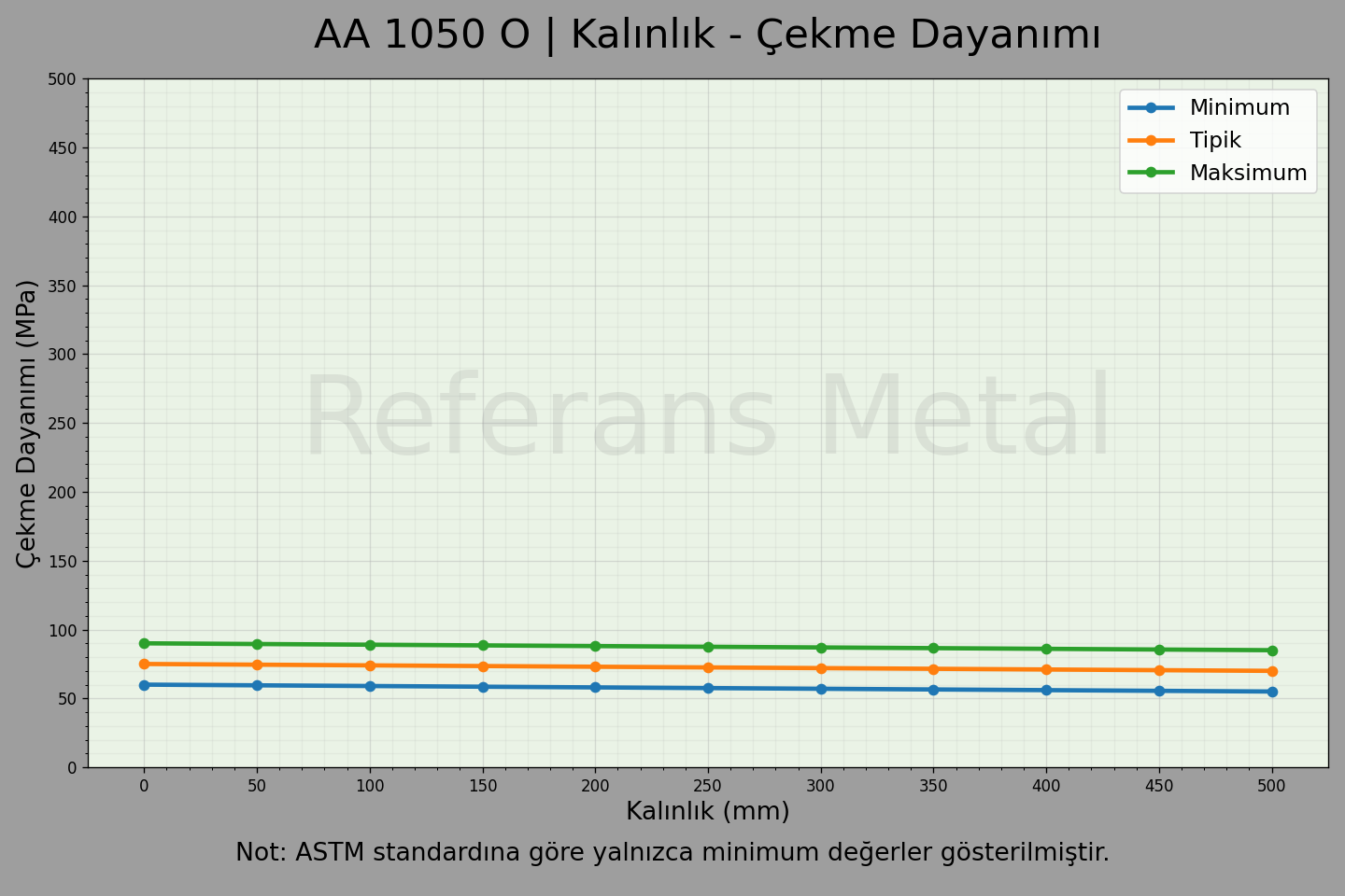 1050 O Kalınlık – Çekme Dayanımı Grafiği 1050 O Kalınlık – Çekme Dayanımı Grafiği