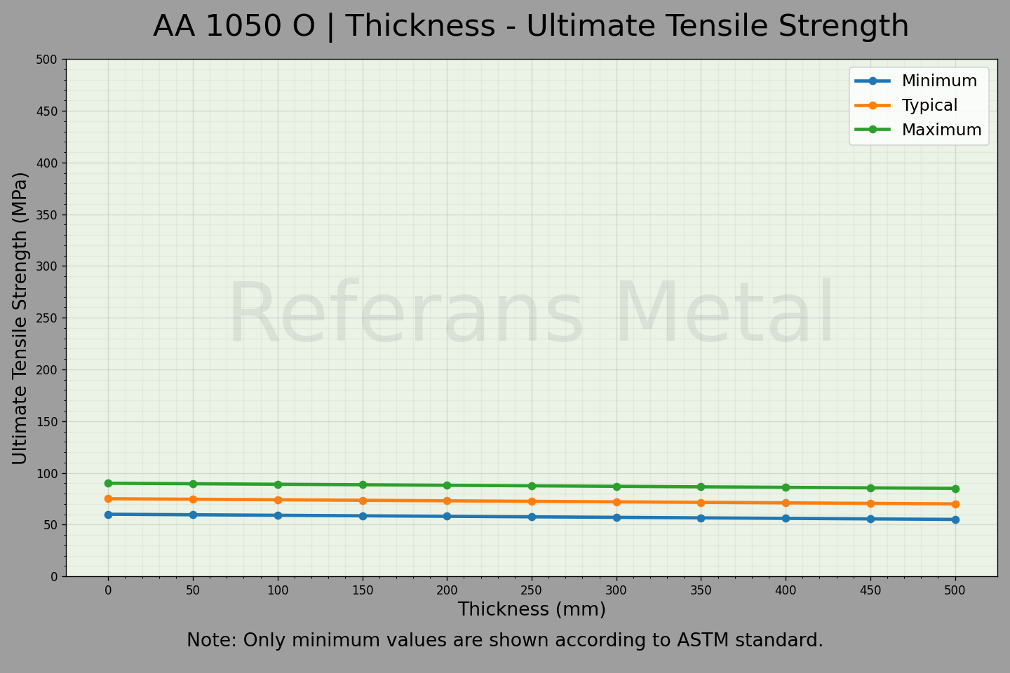 1050 O السماكة – مخطط مقاومة الشد القصوى 1050 O السماكة – مخطط مقاومة الشد القصوى