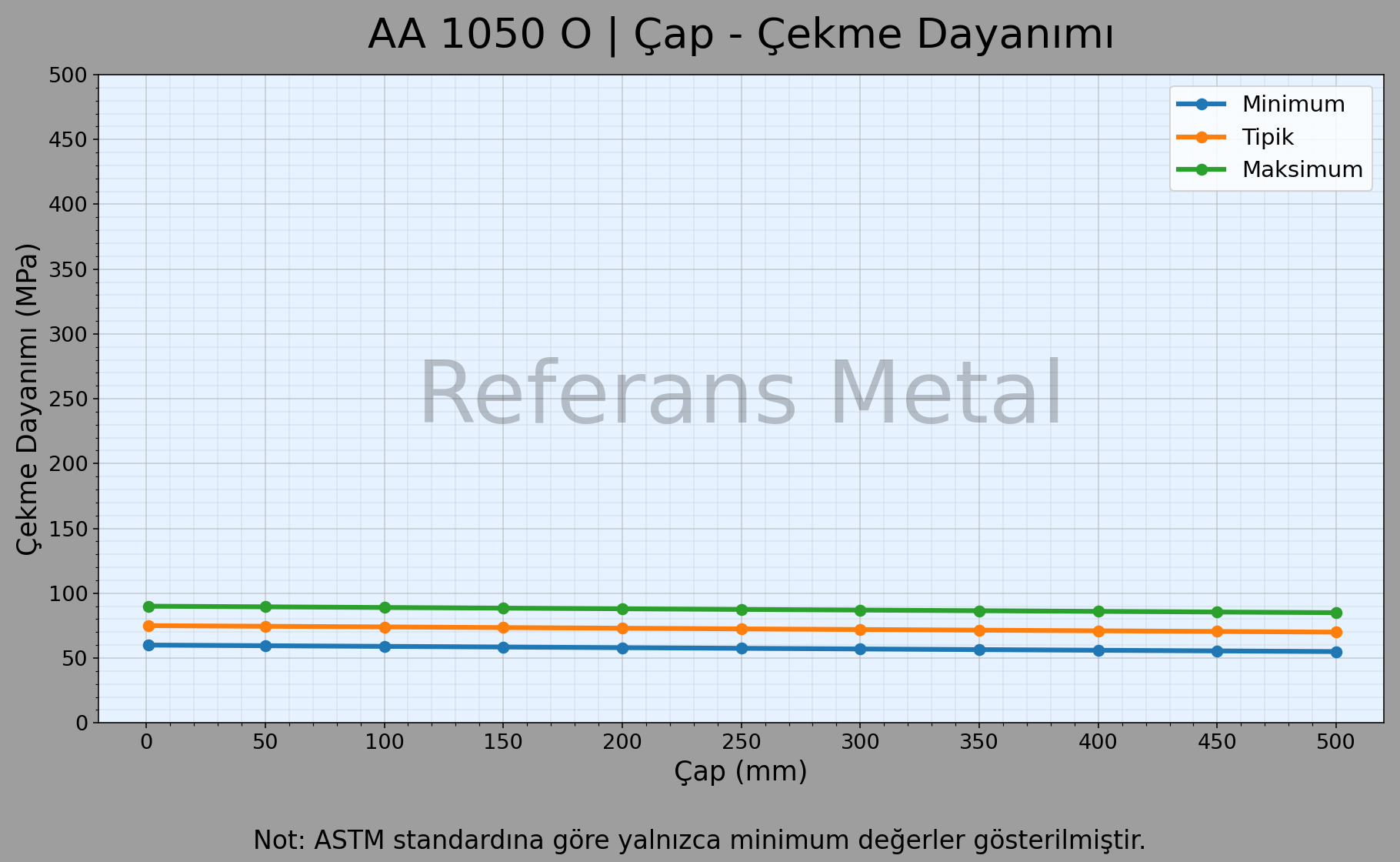 1050 O Çap – Çekme Dayanımı Grafiği 1050 O Çap – Çekme Dayanımı Grafiği