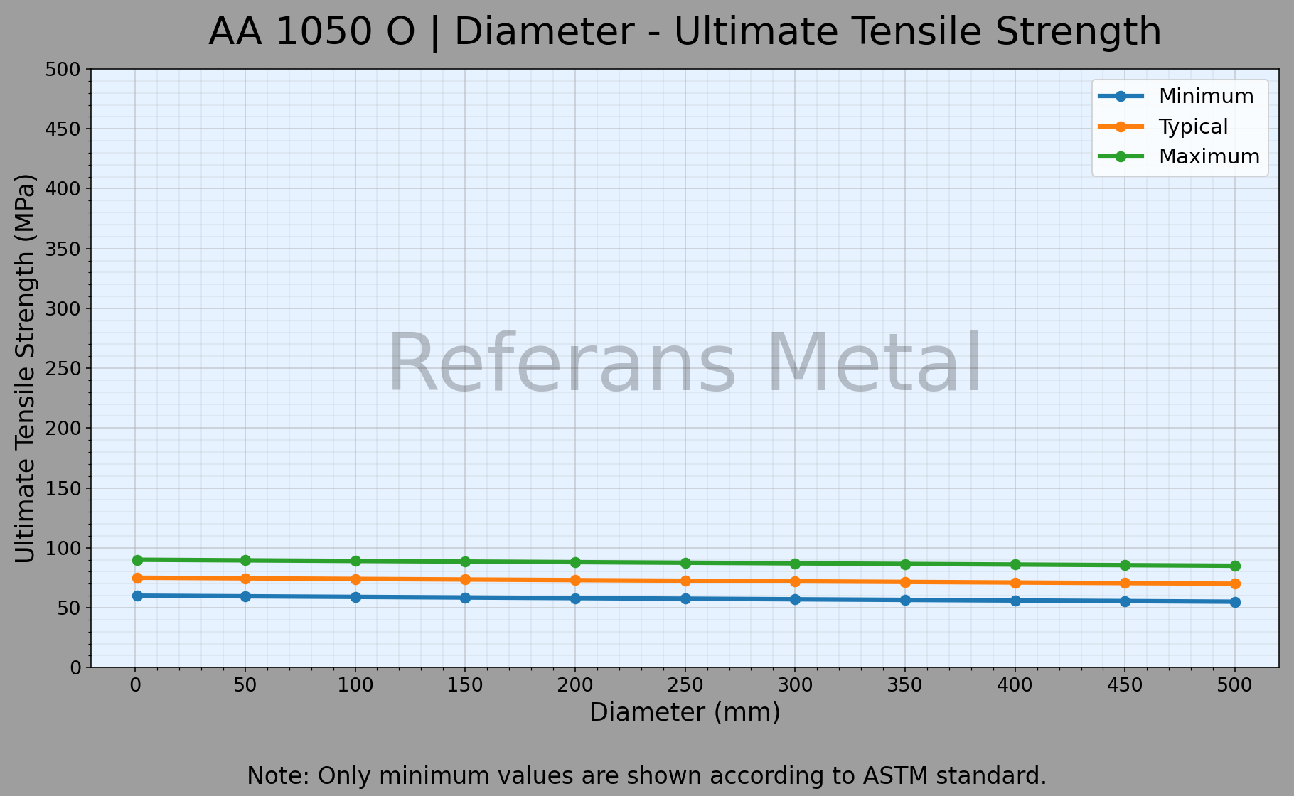 1050 O القطر – مخطط مقاومة الشد القصوى 1050 O القطر – مخطط مقاومة الشد القصوى