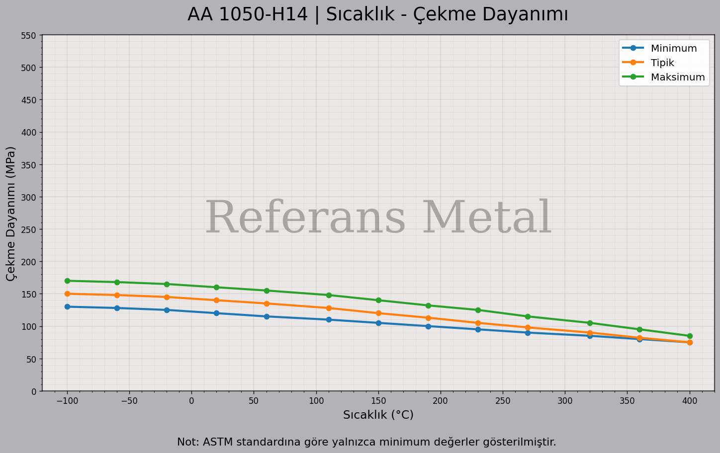 1050 H14 Sıcaklık – Çekme Dayanımı Grafiği 1050 H14 Sıcaklık – Çekme Dayanımı Grafiği