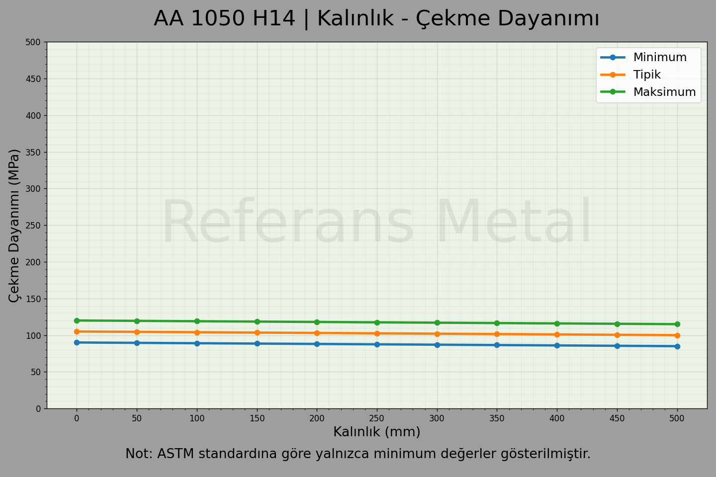 1050 H14 Kalınlık – Çekme Dayanımı Grafiği 1050 H14 Kalınlık – Çekme Dayanımı Grafiği