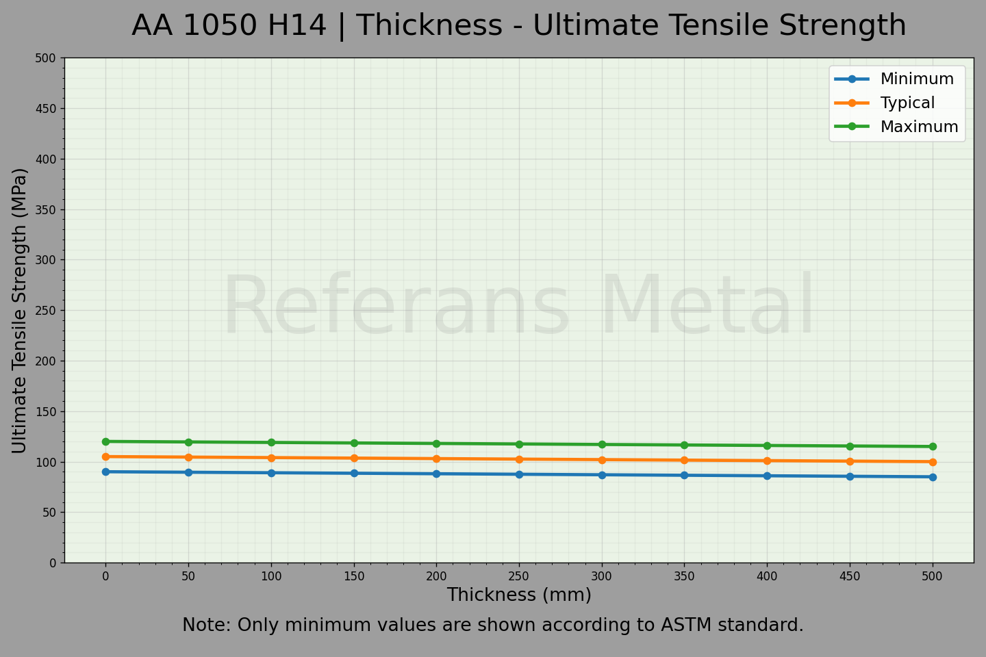 1050 H14 السماكة – مخطط مقاومة الشد القصوى 1050 H14 السماكة – مخطط مقاومة الشد القصوى