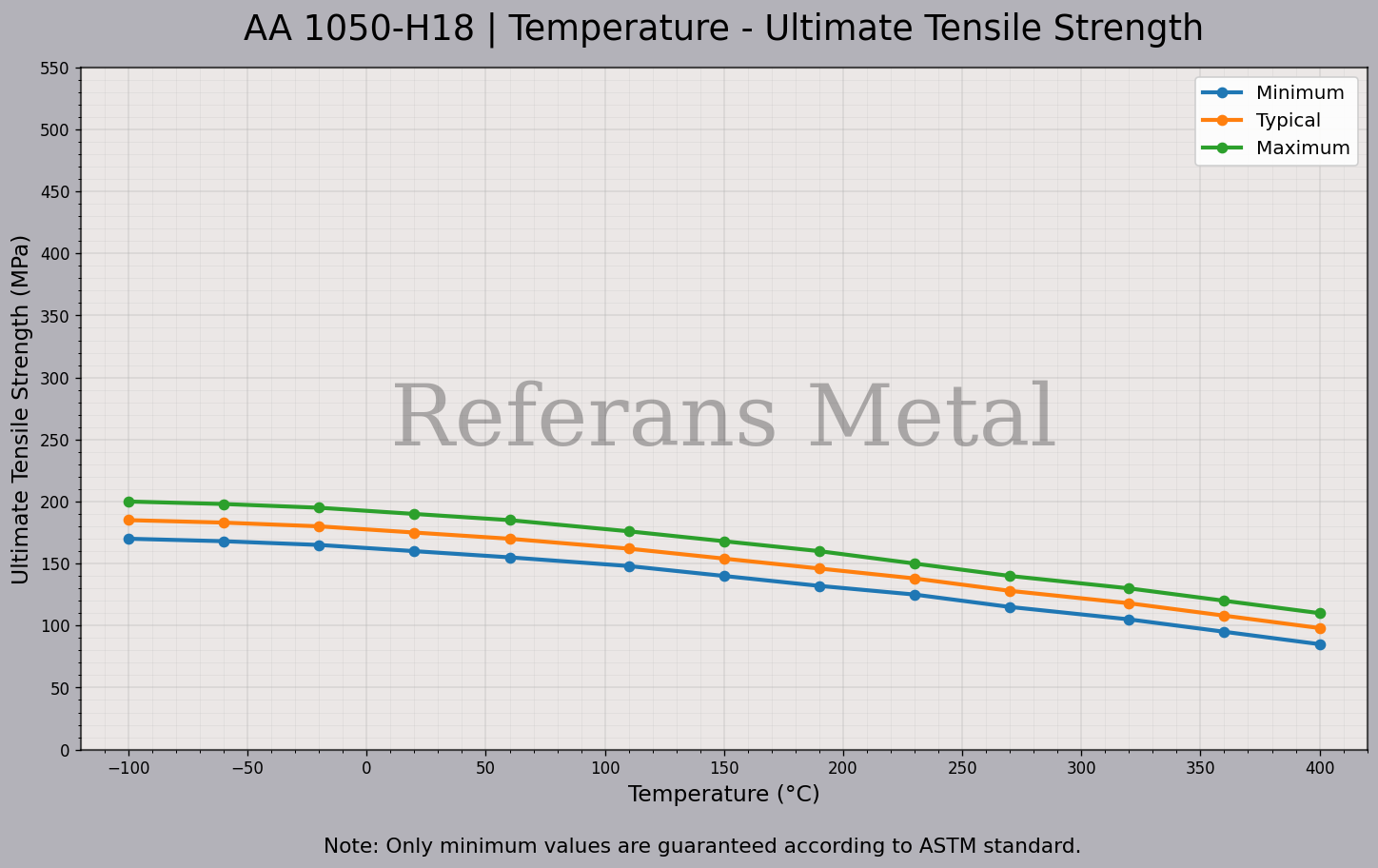 1050 H18 درجة الحرارة – مخطط مقاومة الشد القصوى 1050 H18 درجة الحرارة – مخطط مقاومة الشد القصوى