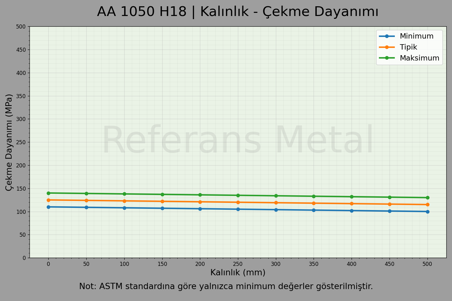 1050 H18 Kalınlık – Çekme Dayanımı Grafiği 1050 H18 Kalınlık – Çekme Dayanımı Grafiği