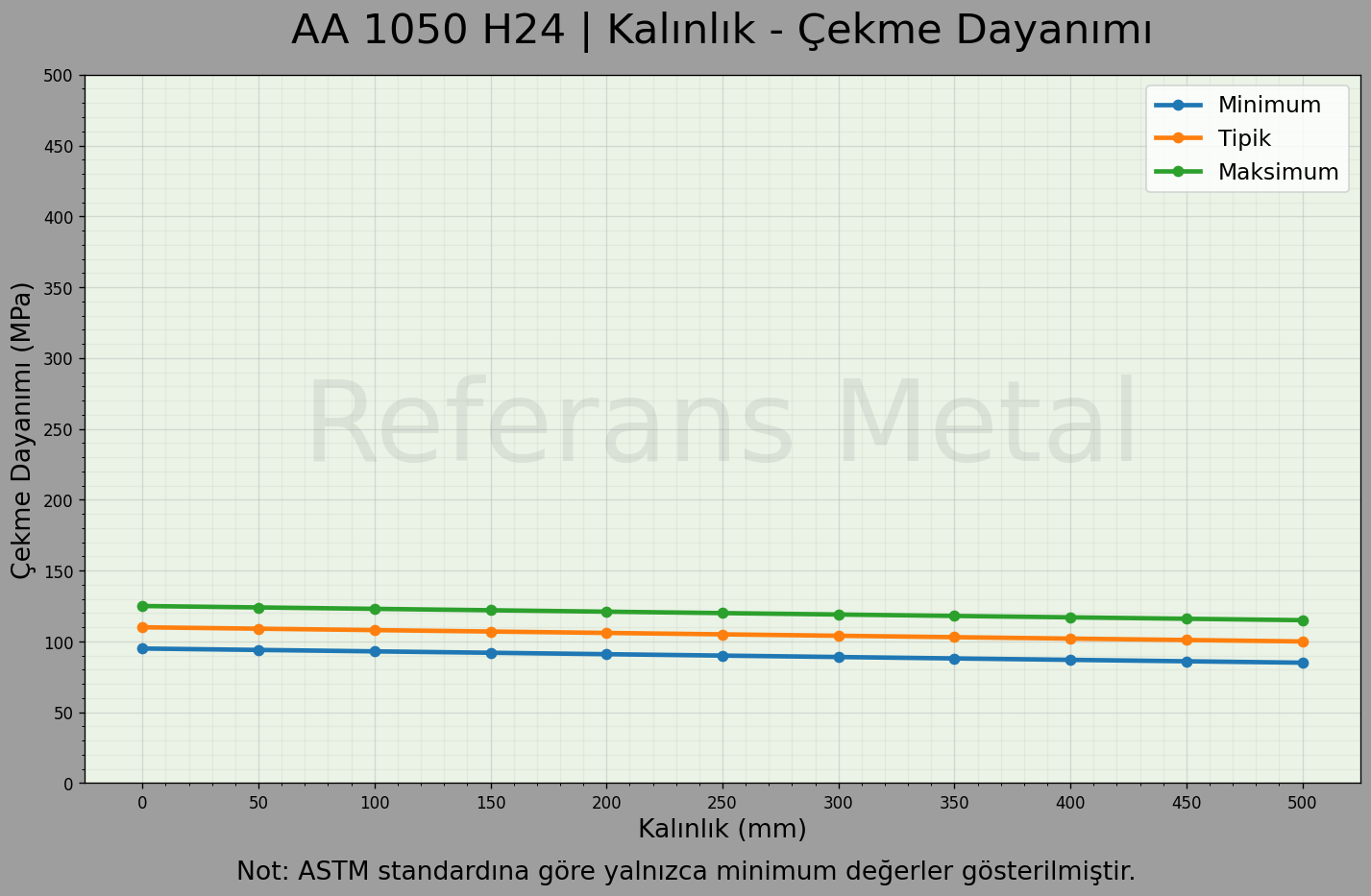 1050 H24 Kalınlık – Çekme Dayanımı Grafiği 1050 H24 Kalınlık – Çekme Dayanımı Grafiği