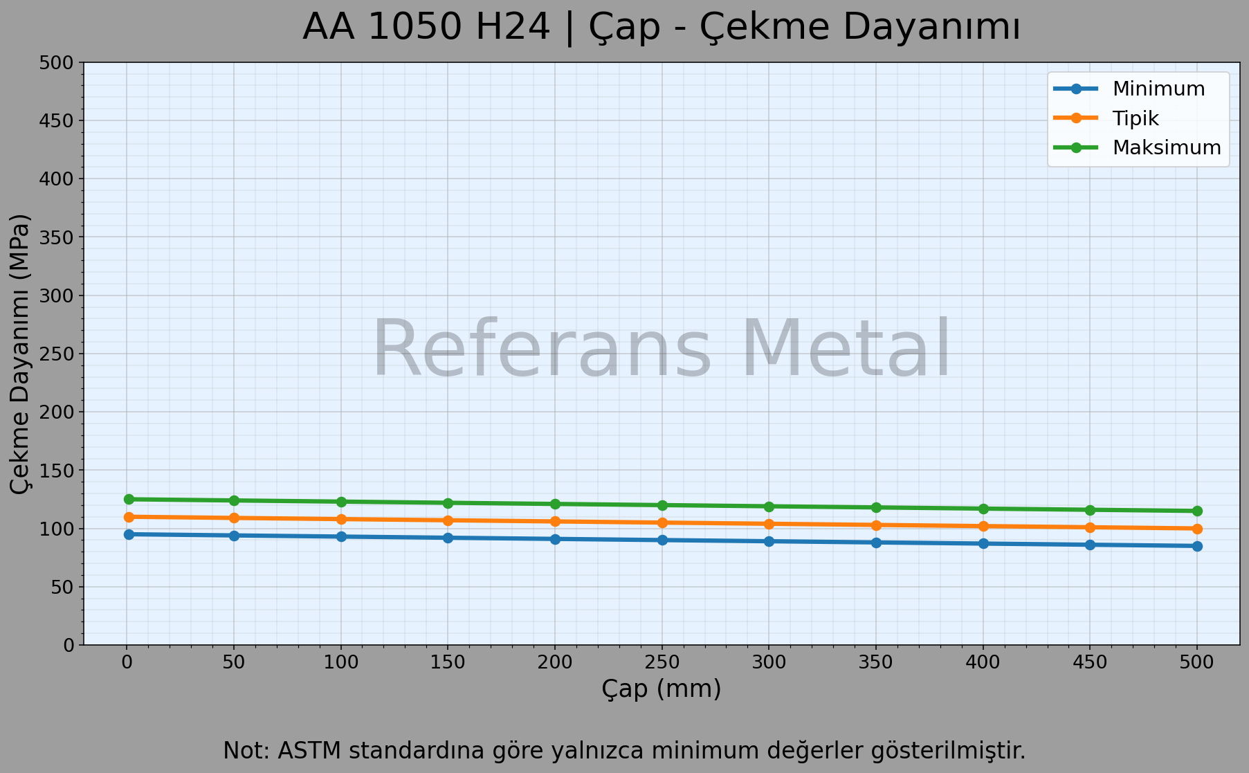 1050 H24 Çap – Çekme Dayanımı Grafiği 1050 H24 Çap – Çekme Dayanımı Grafiği