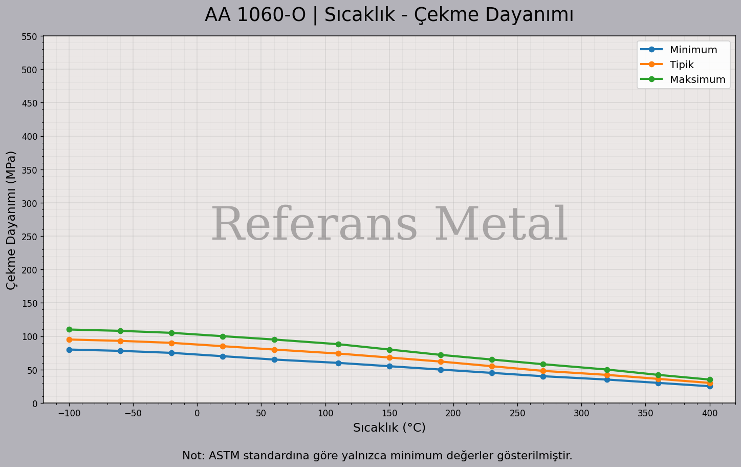 1060 O Sıcaklık – Çekme Dayanımı Grafiği 1060 O Sıcaklık – Çekme Dayanımı Grafiği