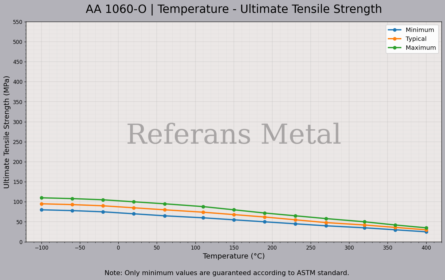 1060 O Temperatur – Zugfestigkeitsdiagramm 1060 O Temperatur – Zugfestigkeitsdiagramm