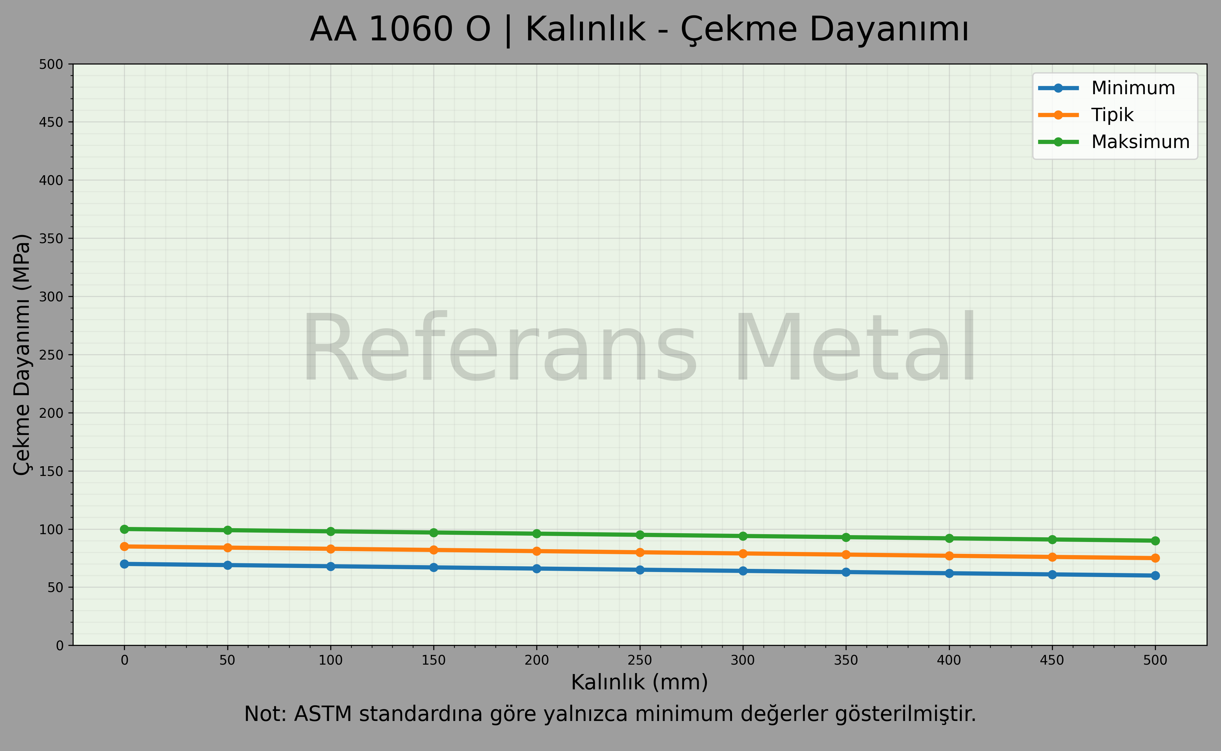 1060 O Kalınlık – Çekme Dayanımı Grafiği 1060 O Kalınlık – Çekme Dayanımı Grafiği