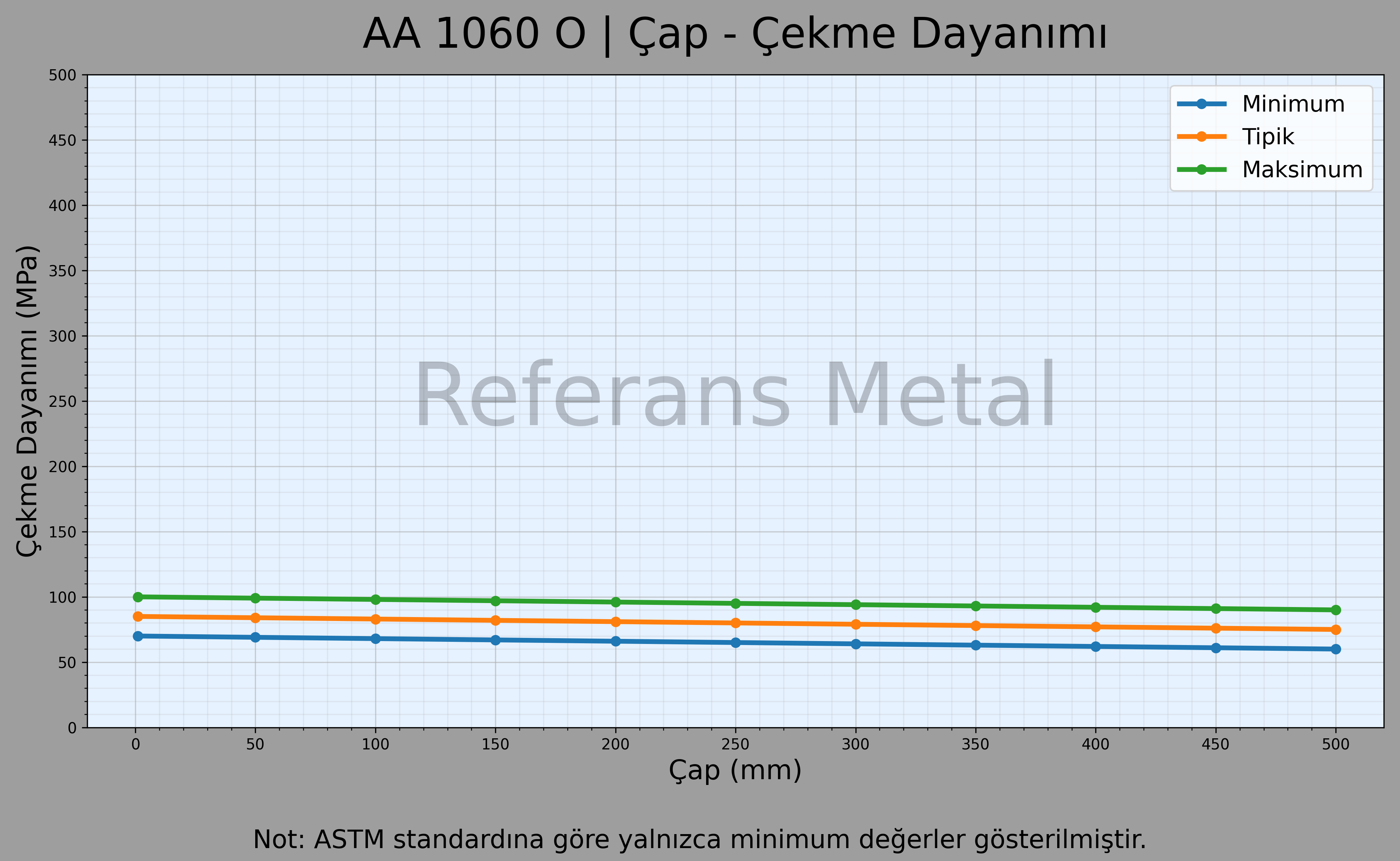 1060 O Çap – Çekme Dayanımı Grafiği 1060 O Çap – Çekme Dayanımı Grafiği