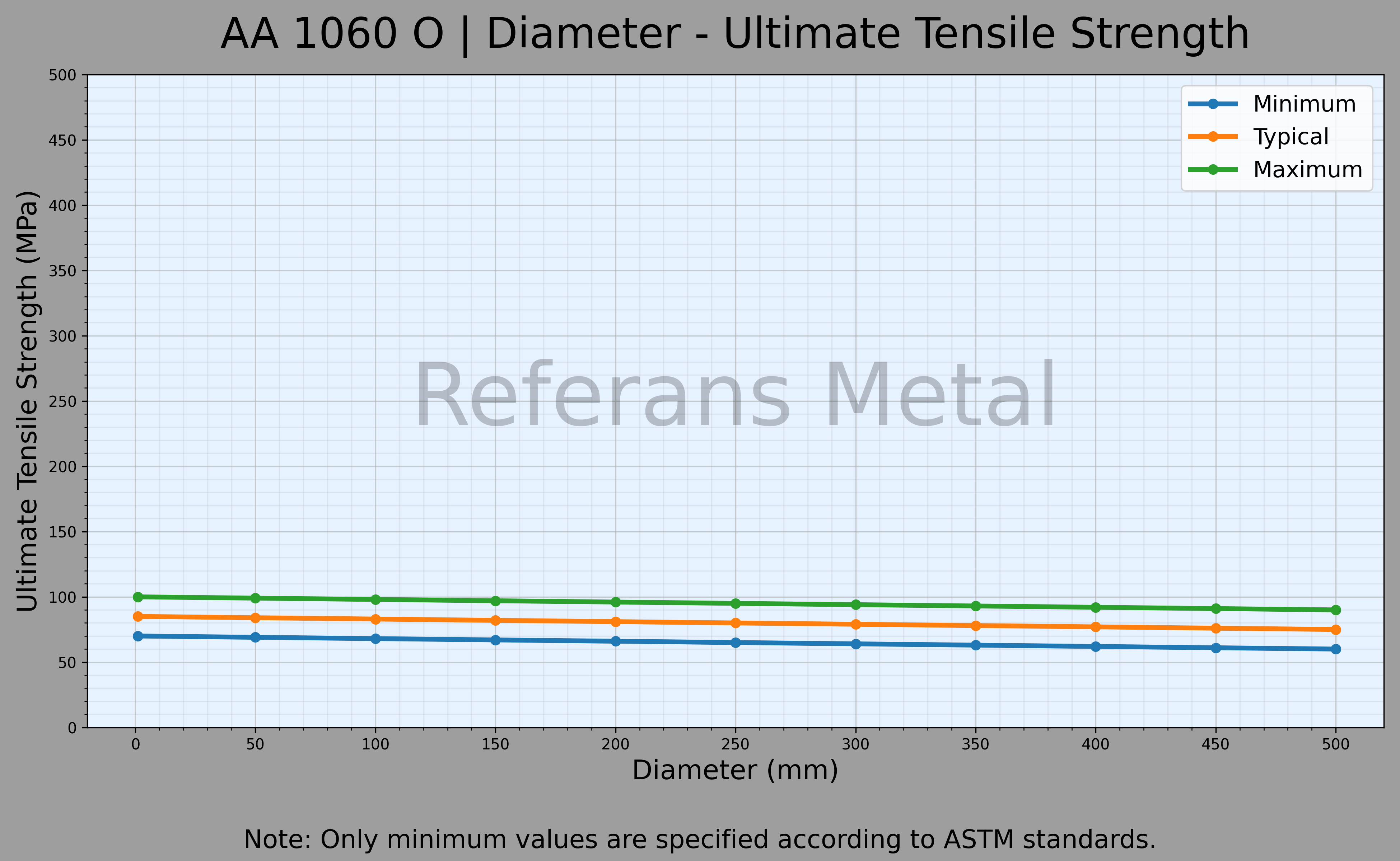 1060 O Durchmesser – Zugfestigkeitsdiagramm 1060 O Durchmesser – Zugfestigkeitsdiagramm