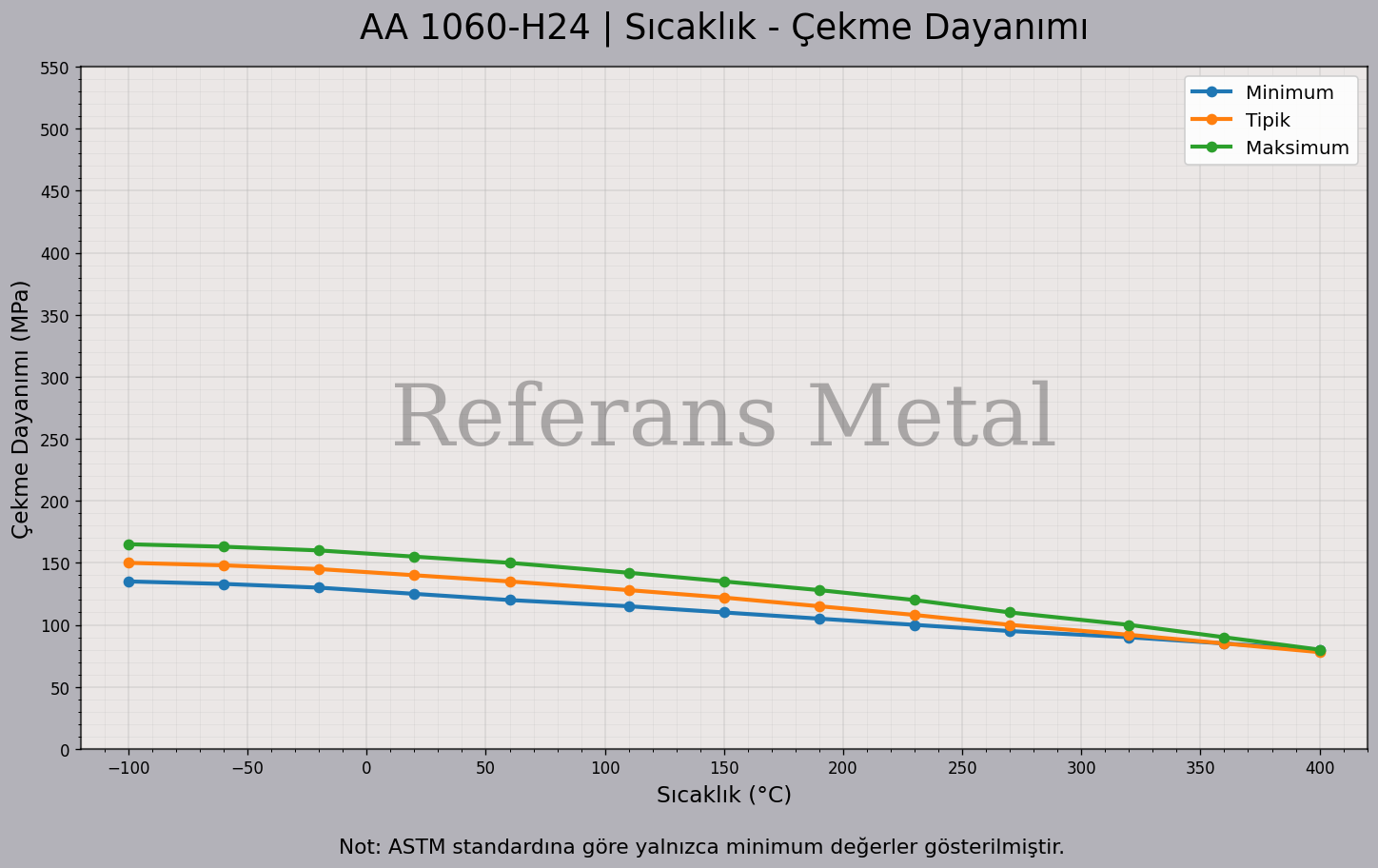 1060 H24 Sıcaklık – Çekme Dayanımı Grafiği 1060 H24 Sıcaklık – Çekme Dayanımı Grafiği