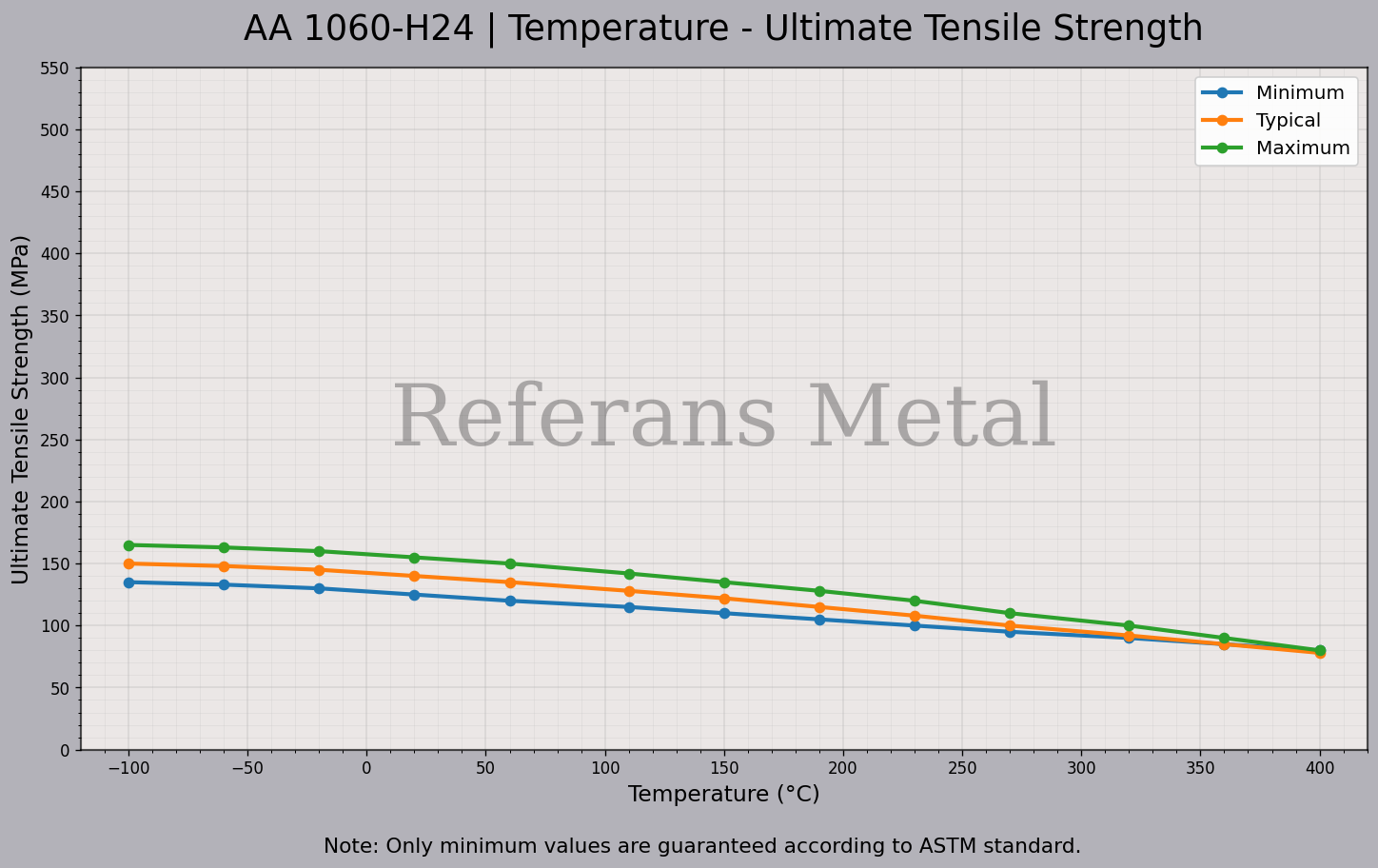 1060 H24 Température – Graphique de la résistance ultime à la traction 1060 H24 Température – Graphique de la résistance ultime à la traction