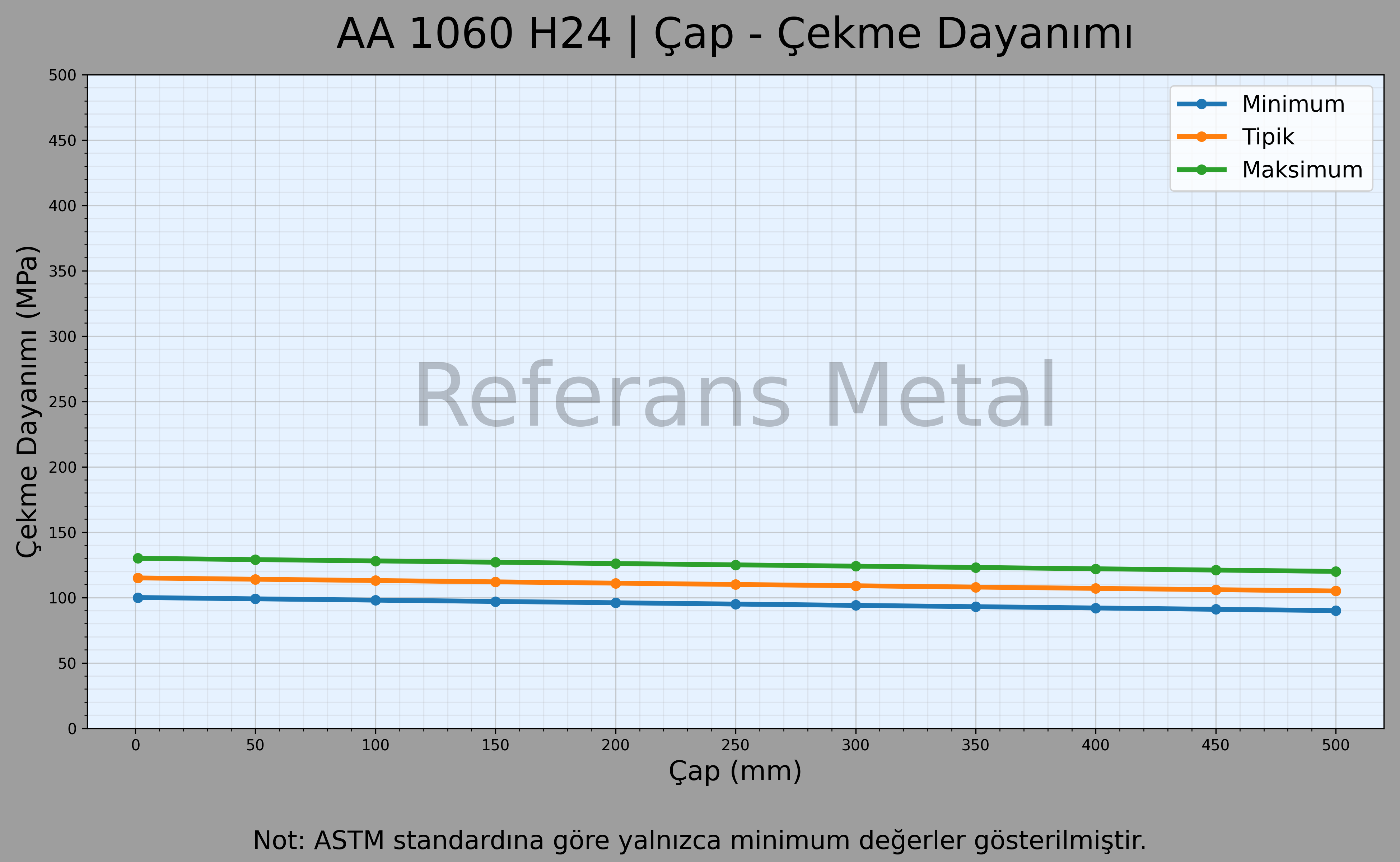 1060 H24 Çap – Çekme Dayanımı Grafiği 1060 H24 Çap – Çekme Dayanımı Grafiği