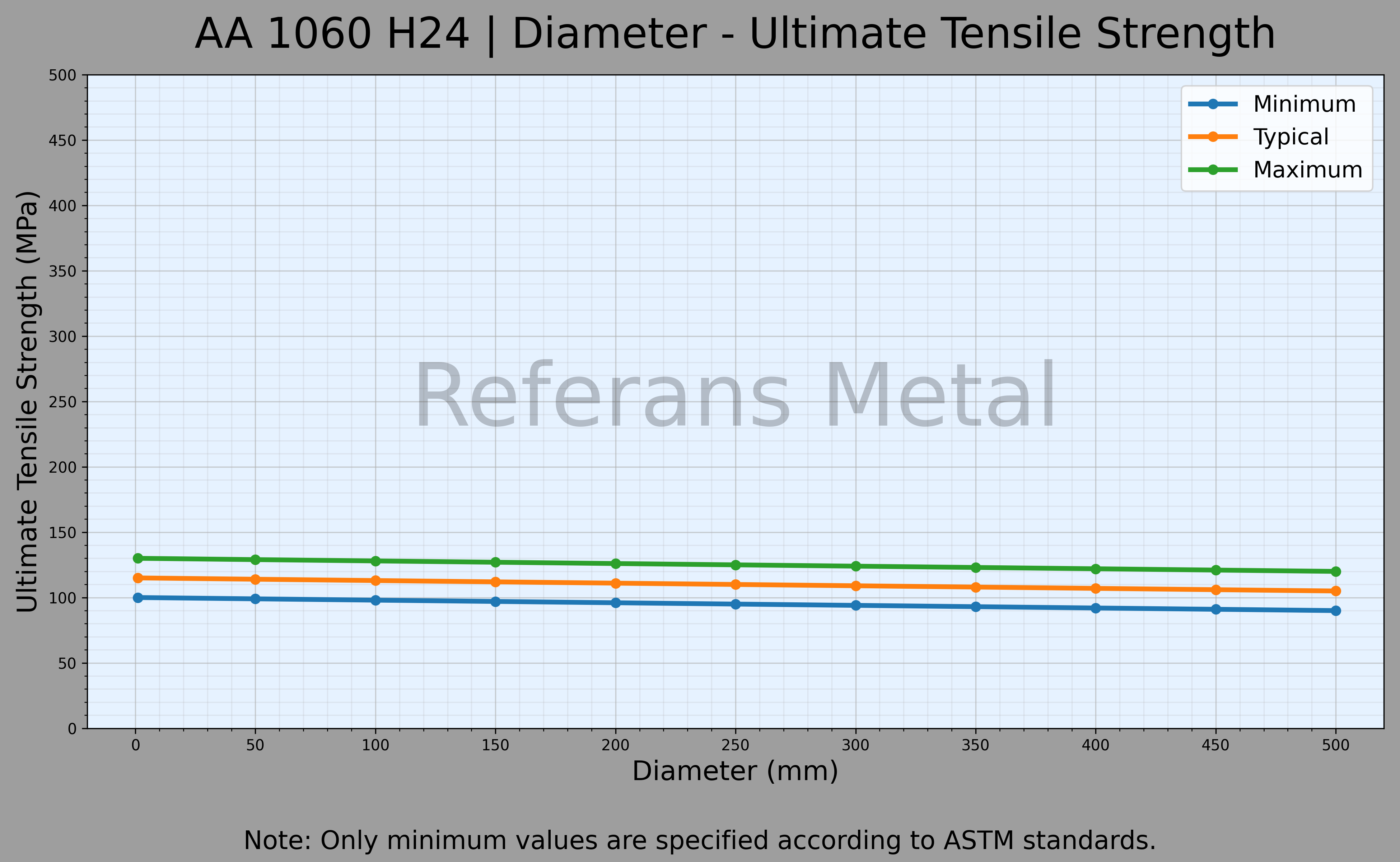 1060 H24 Diamètre – Graphique de la résistance ultime à la traction 1060 H24 Diamètre – Graphique de la résistance ultime à la traction