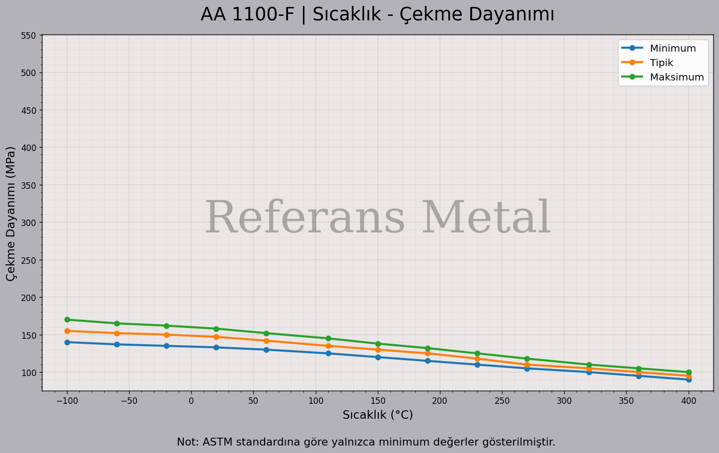 1100 F Sıcaklık – Çekme Dayanımı Grafiği 1100 F Sıcaklık – Çekme Dayanımı Grafiği