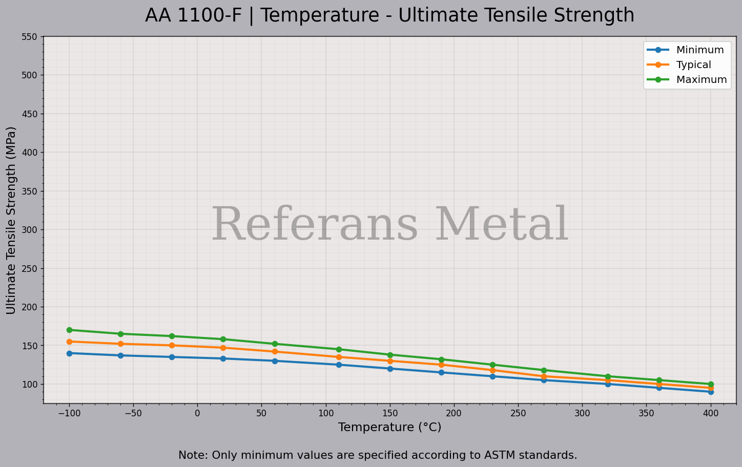 1100 F Temperatur – Zugfestigkeitsdiagramm 1100 F Temperatur – Zugfestigkeitsdiagramm