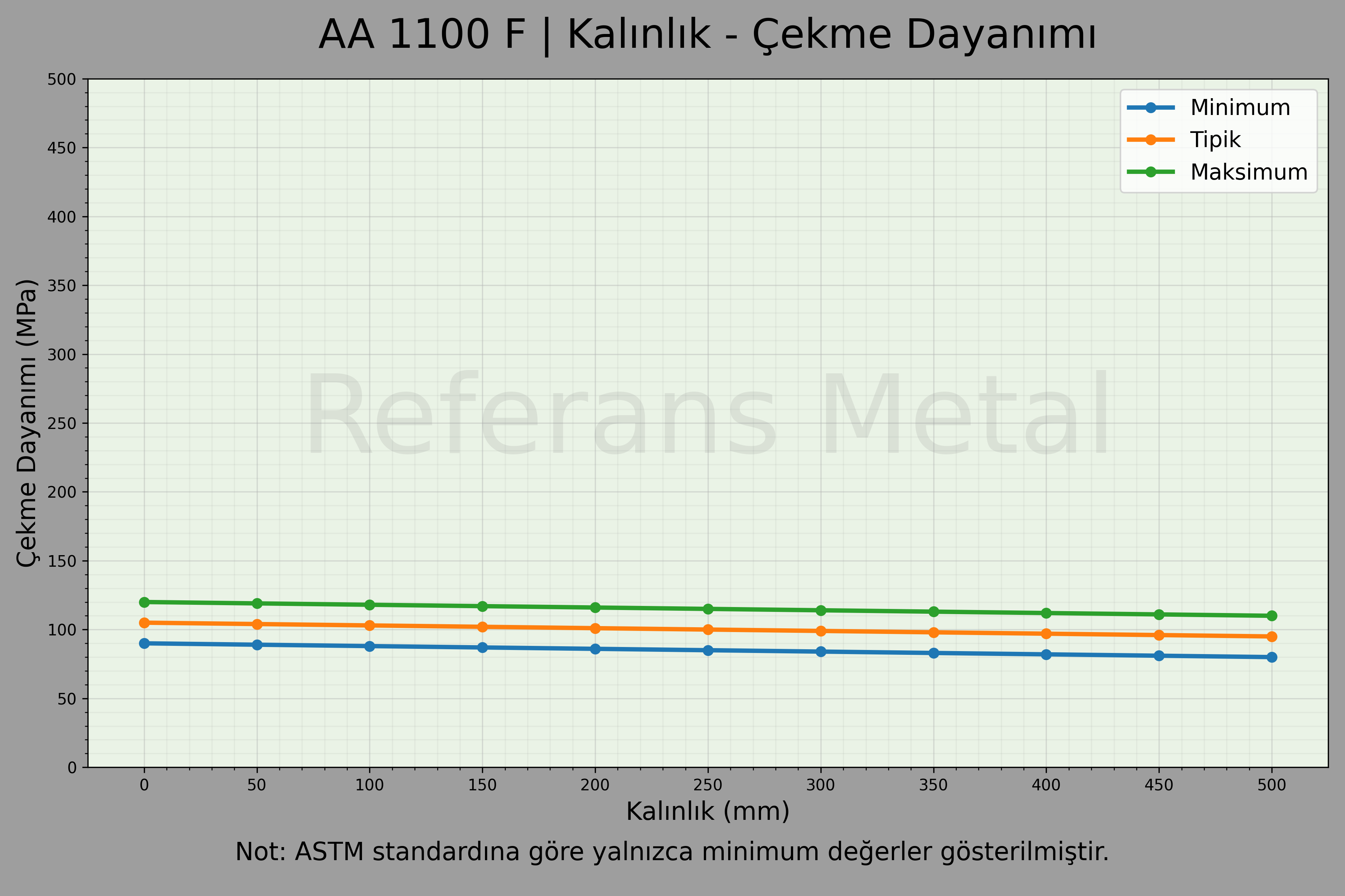 1100 F Kalınlık – Çekme Dayanımı Grafiği 1100 F Kalınlık – Çekme Dayanımı Grafiği