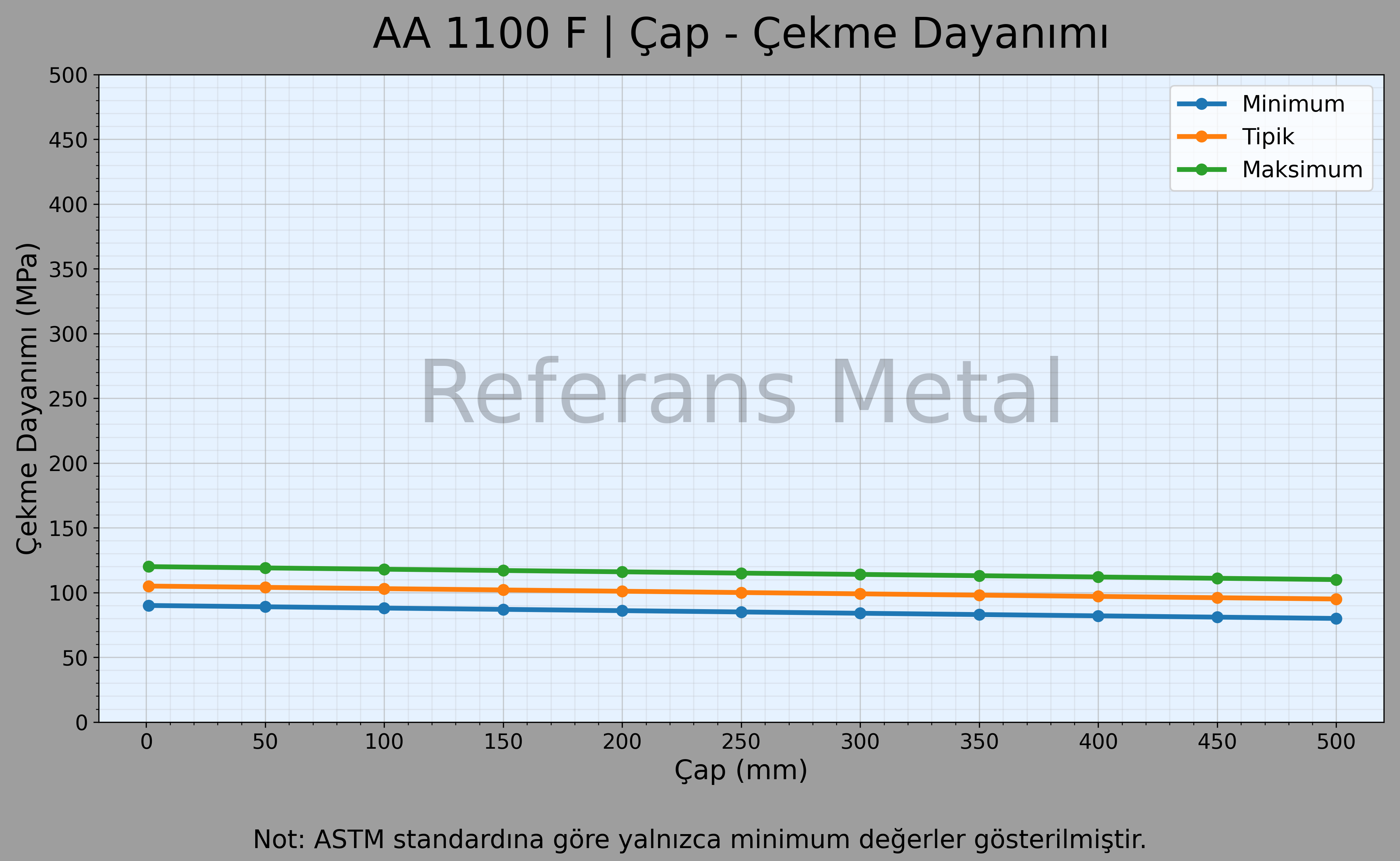 1100 F Çap – Çekme Dayanımı Grafiği 1100 F Çap – Çekme Dayanımı Grafiği