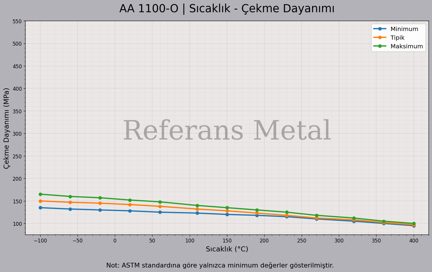 1100 O Sıcaklık – Çekme Dayanımı Grafiği 1100 O Sıcaklık – Çekme Dayanımı Grafiği