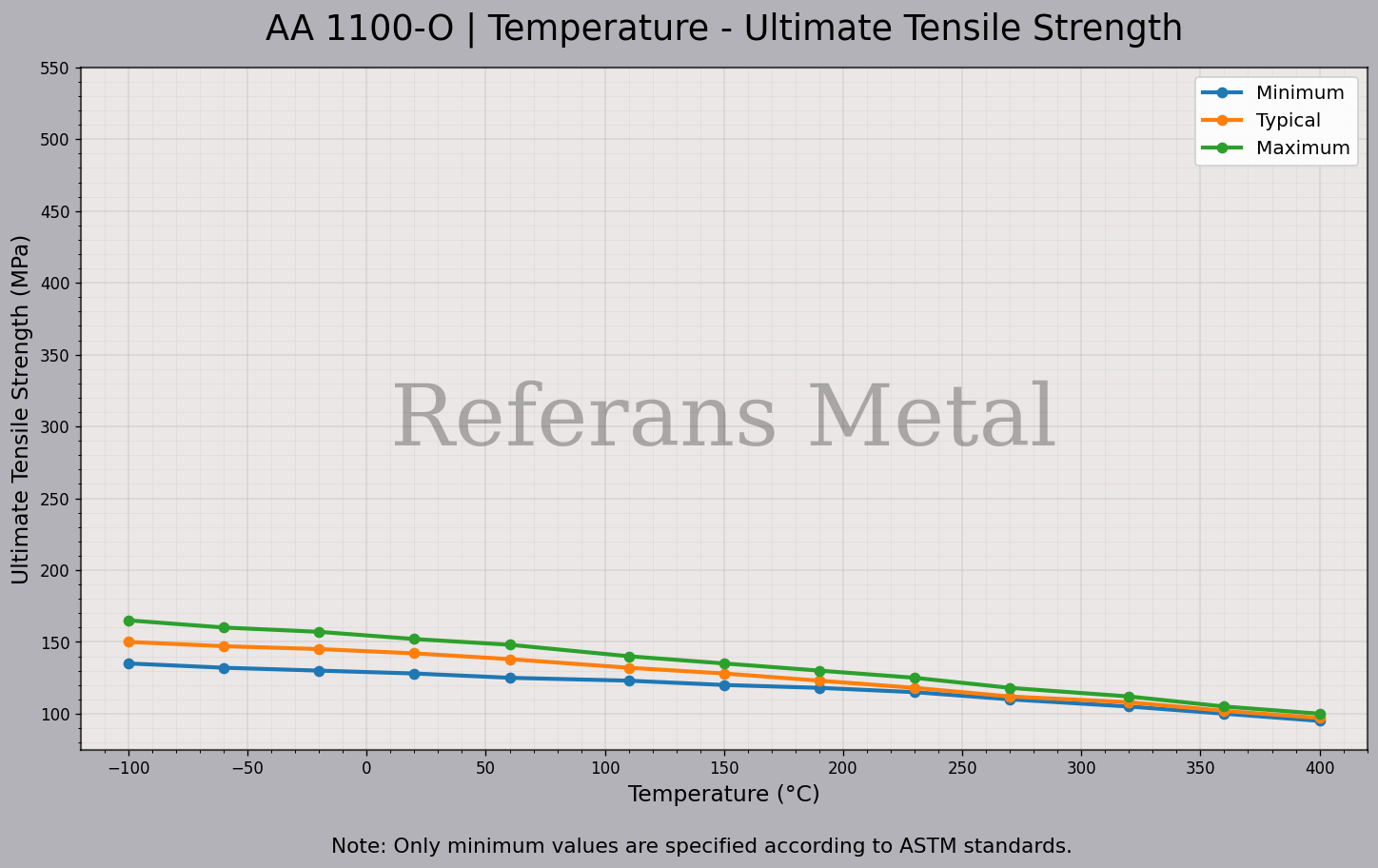 1100 O Temperatura – Gráfico de resistencia última a la tracción 1100 O Temperatura – Gráfico de resistencia última a la tracción