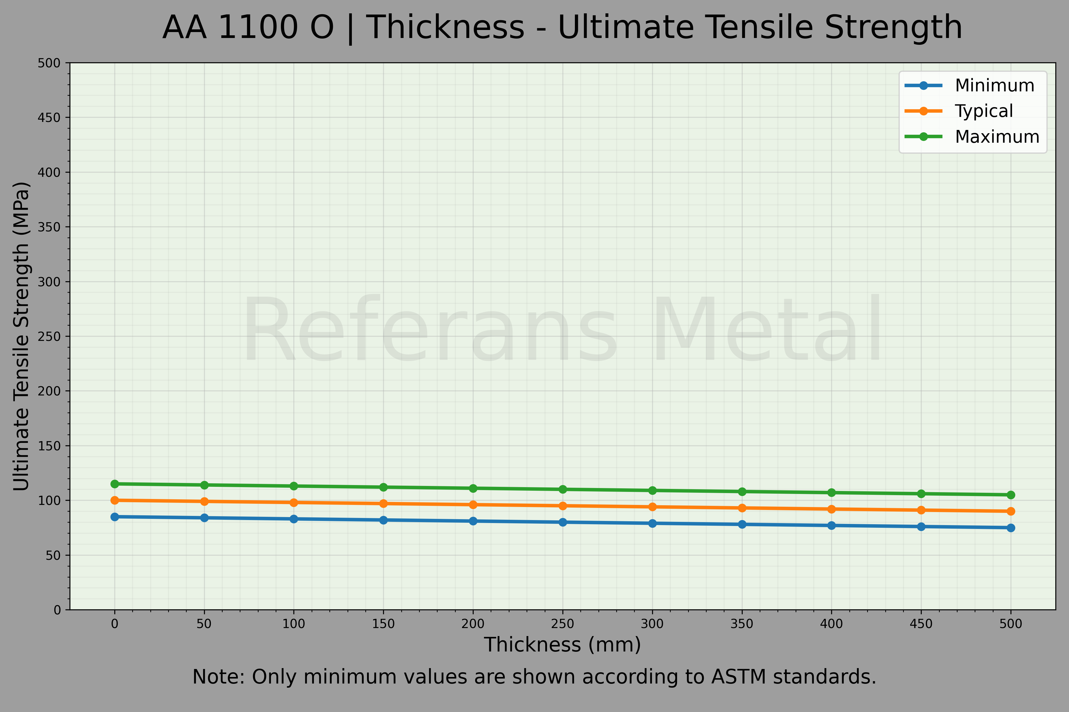 1100 O Espesor – Gráfico de resistencia última a la tracción 1100 O Espesor – Gráfico de resistencia última a la tracción