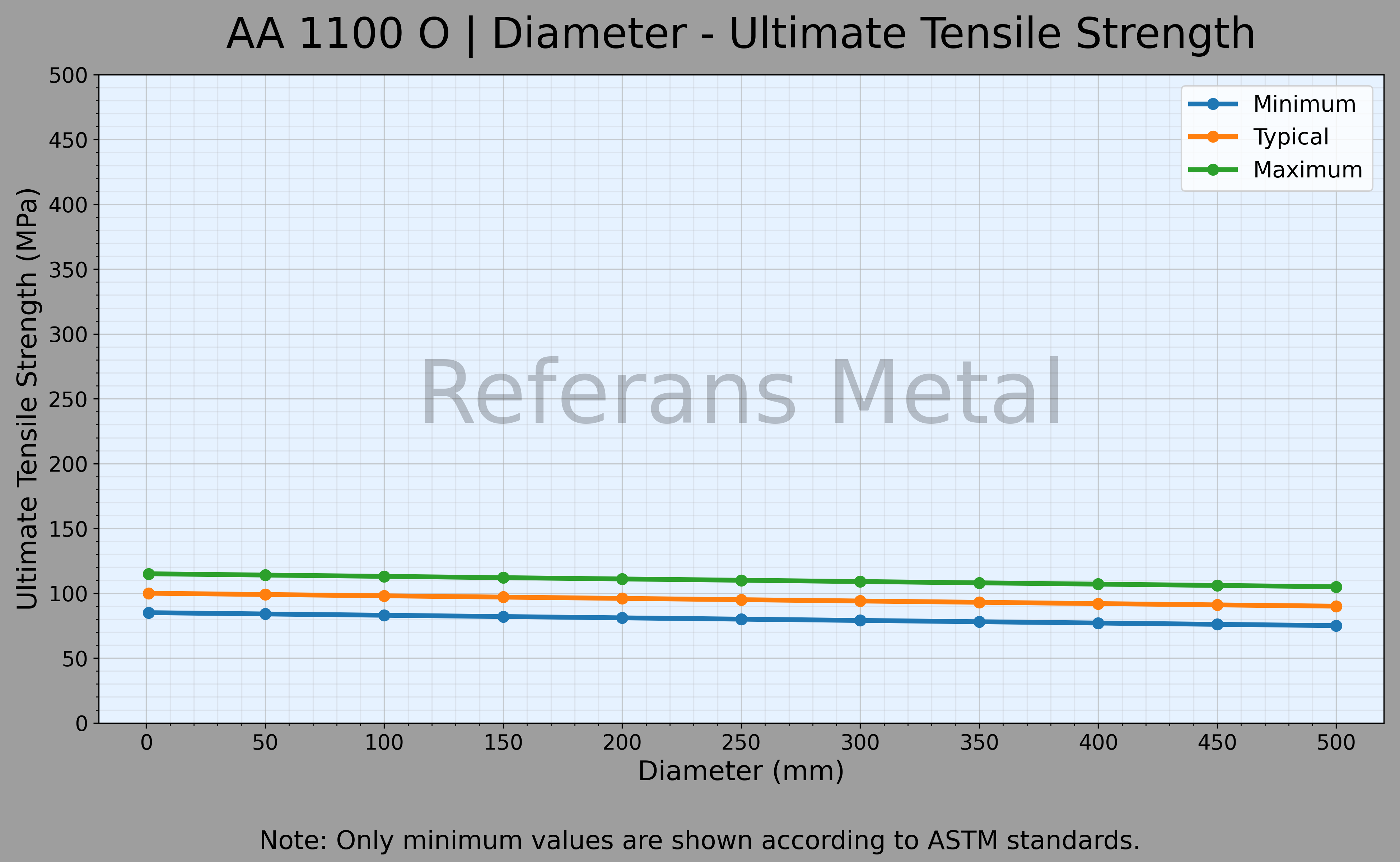 1100 O Diámetro – Gráfico de resistencia última a la tracción 1100 O Diámetro – Gráfico de resistencia última a la tracción