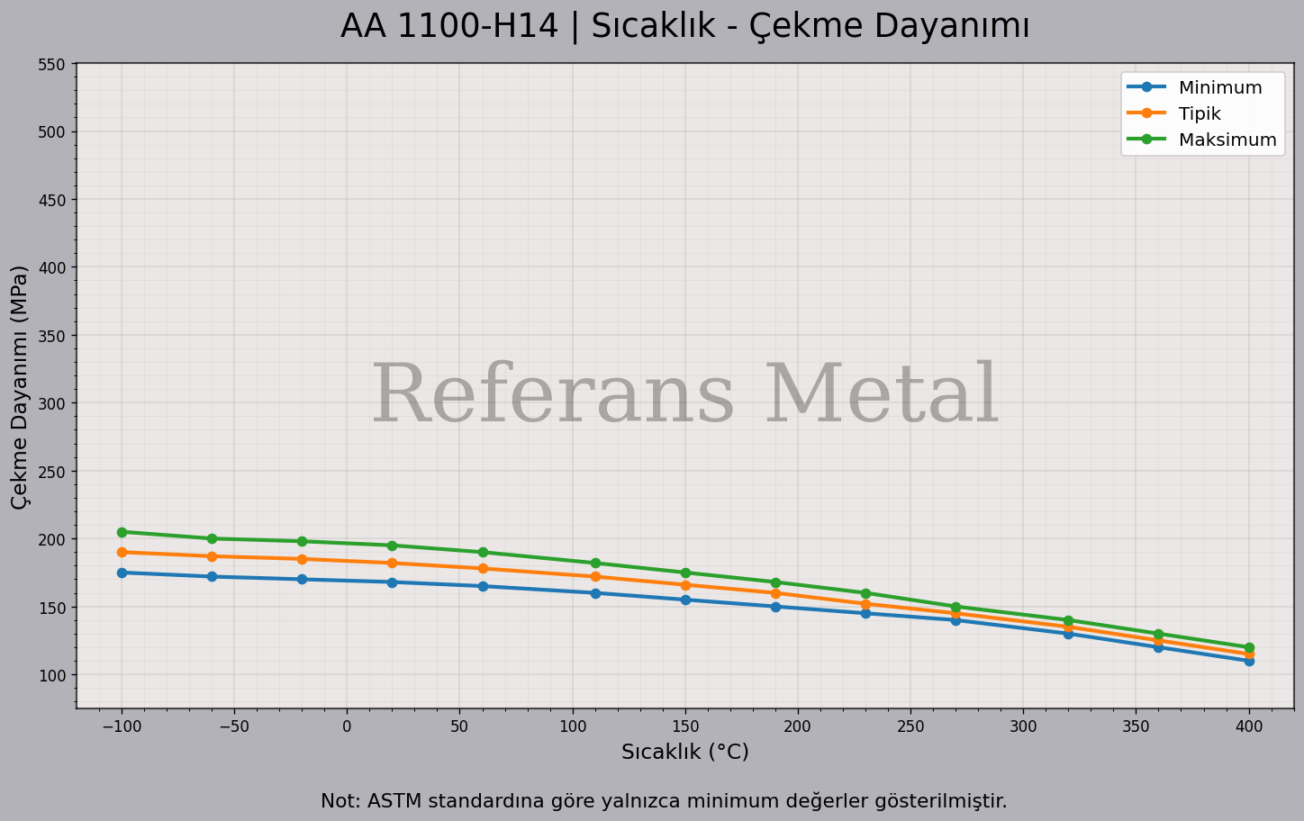 1100 H14 Sıcaklık – Çekme Dayanımı Grafiği 1100 H14 Sıcaklık – Çekme Dayanımı Grafiği