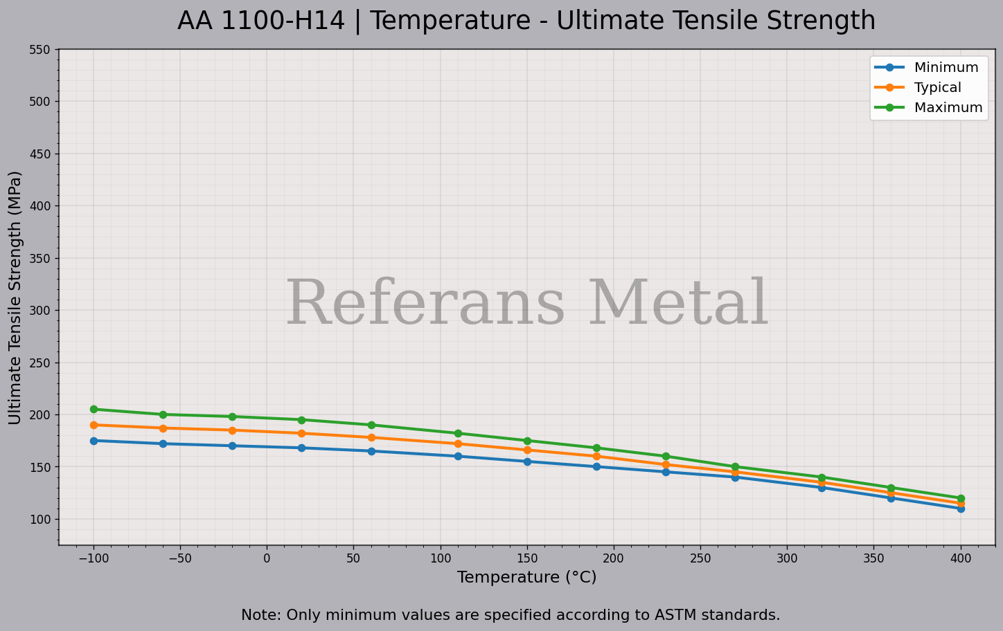 1100 H14 Temperatur – Zugfestigkeitsdiagramm 1100 H14 Temperatur – Zugfestigkeitsdiagramm