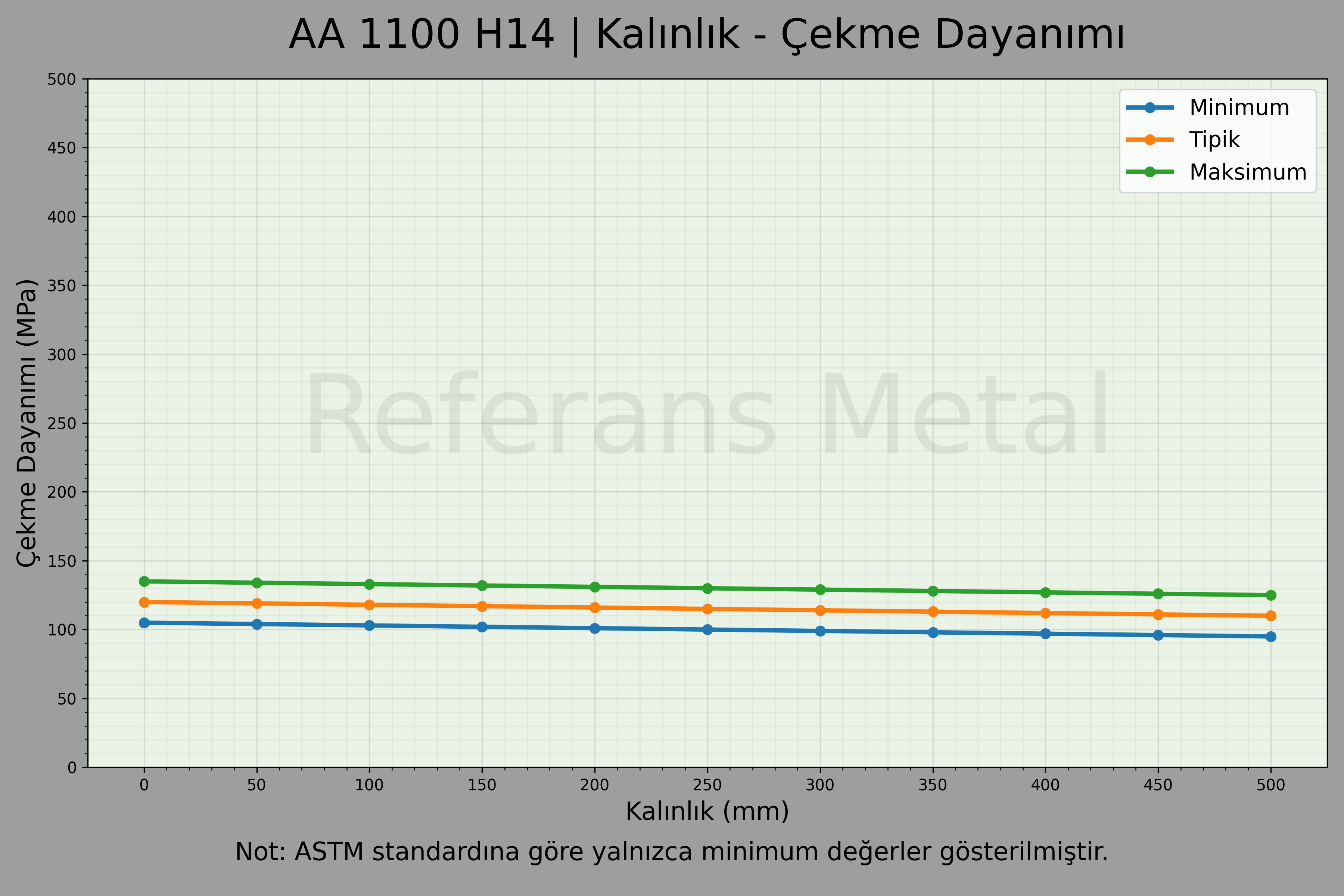 1100 H14 Kalınlık – Çekme Dayanımı Grafiği 1100 H14 Kalınlık – Çekme Dayanımı Grafiği