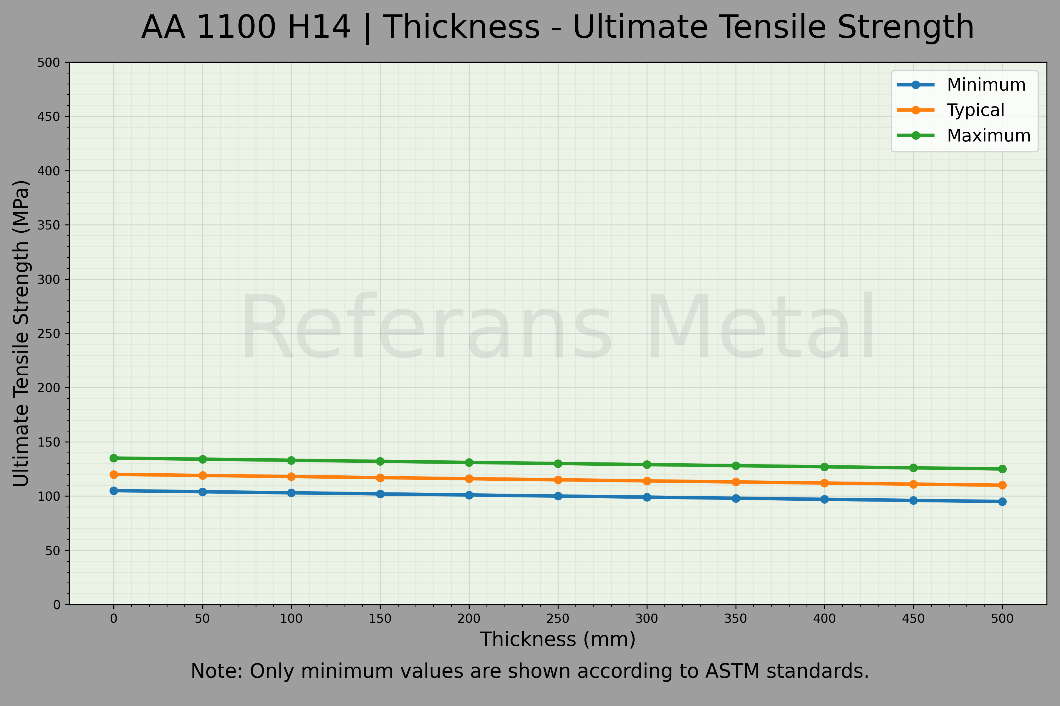 1100 H14 Dicke – Zugfestigkeitsdiagramm 1100 H14 Dicke – Zugfestigkeitsdiagramm